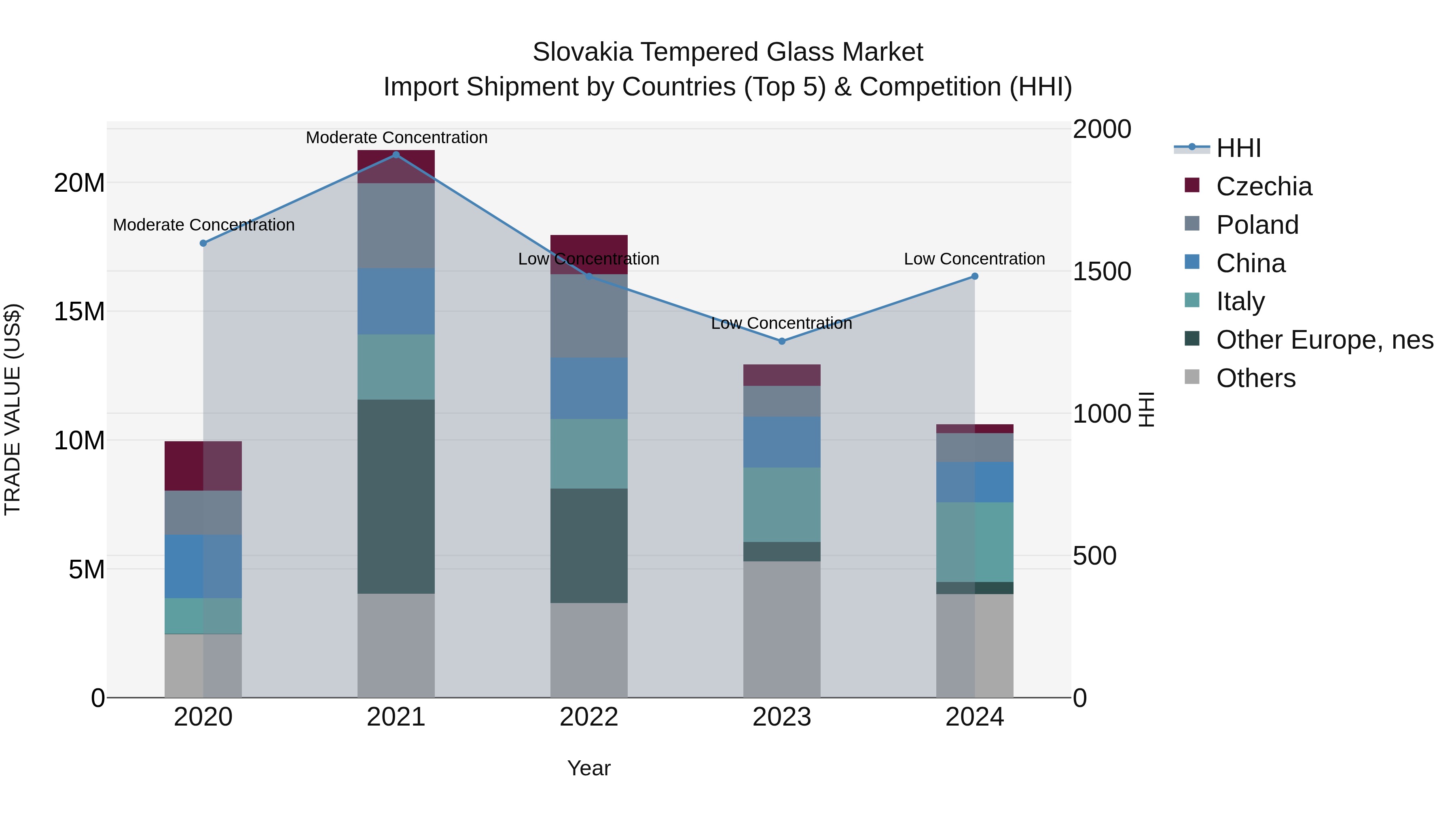 Slovakia Tempered Glass Market Top 5 Importing Countries and Market Competition (HHI) Analysis