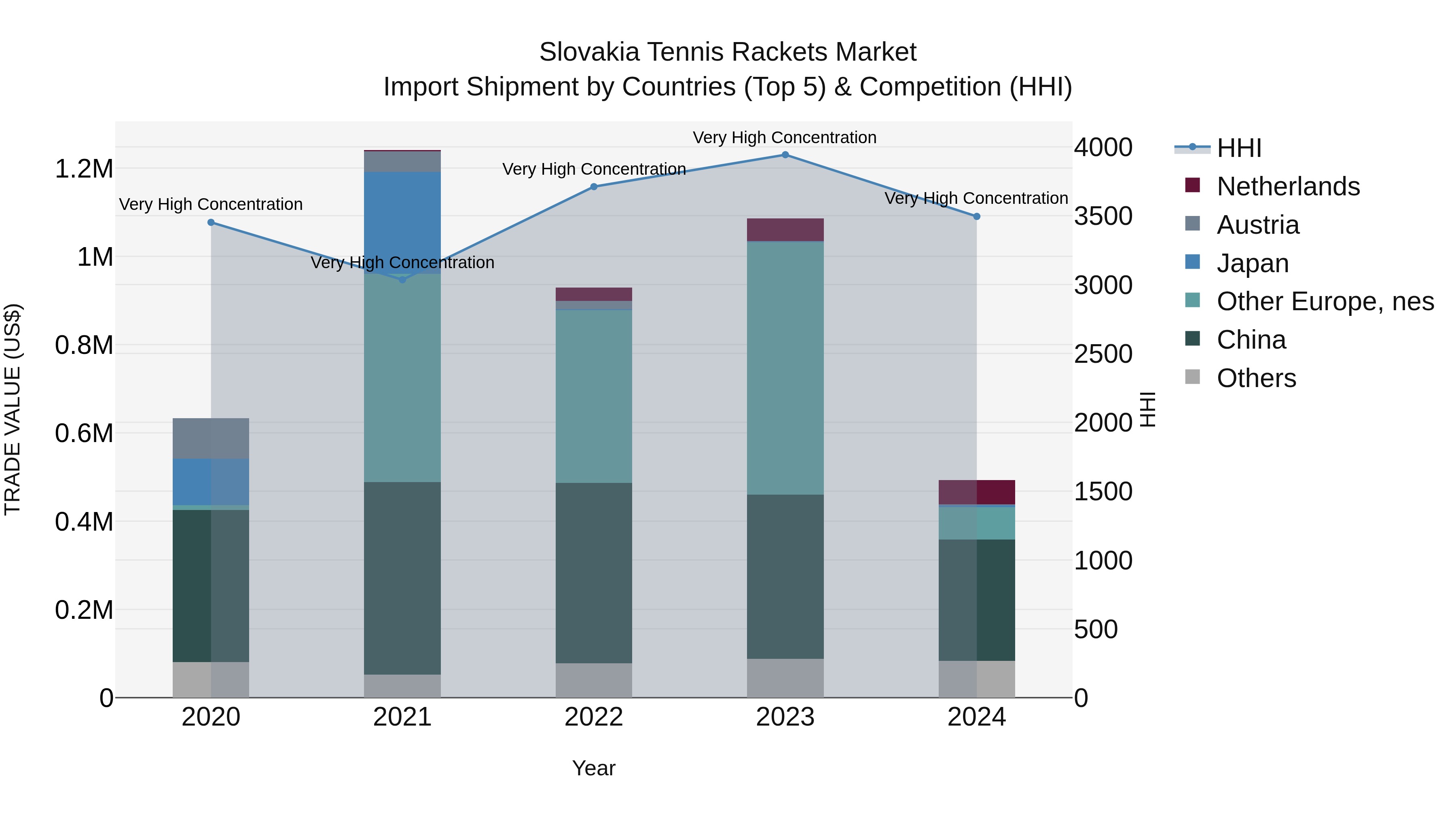 Slovakia Tennis Rackets Market Top 5 Importing Countries and Market Competition (HHI) Analysis