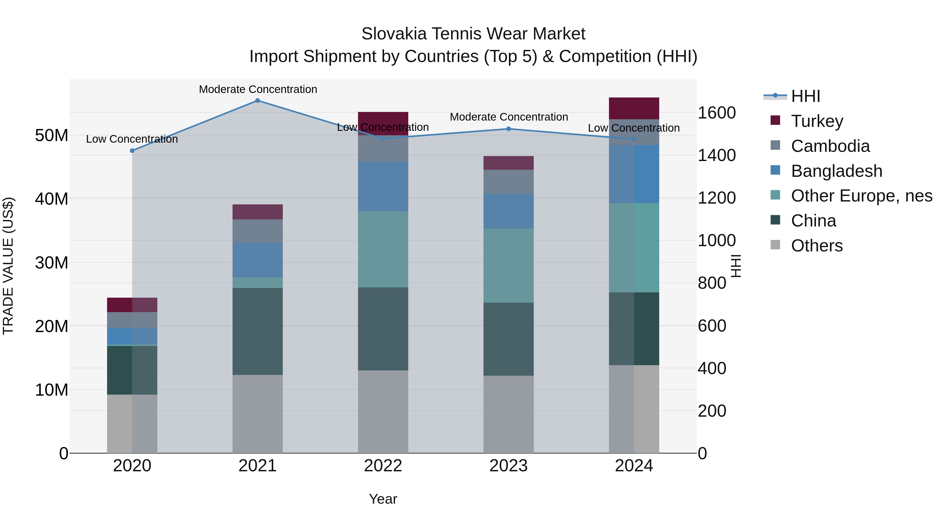 Slovakia Tennis Wear Market Top 5 Importing Countries and Market Competition (HHI) Analysis