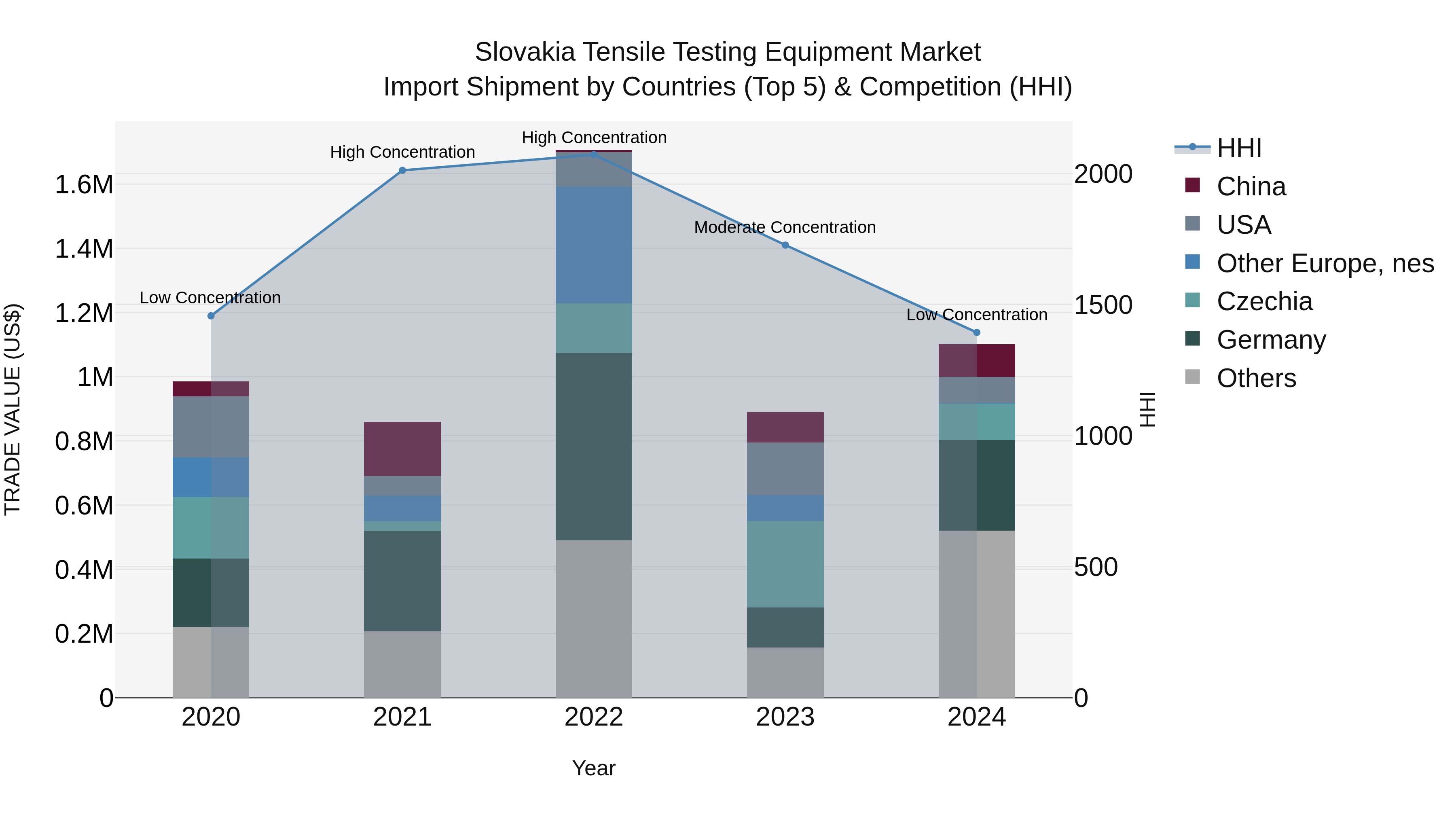 Slovakia Tensile Testing Equipment Market Top 5 Importing Countries and Market Competition (HHI) Analysis