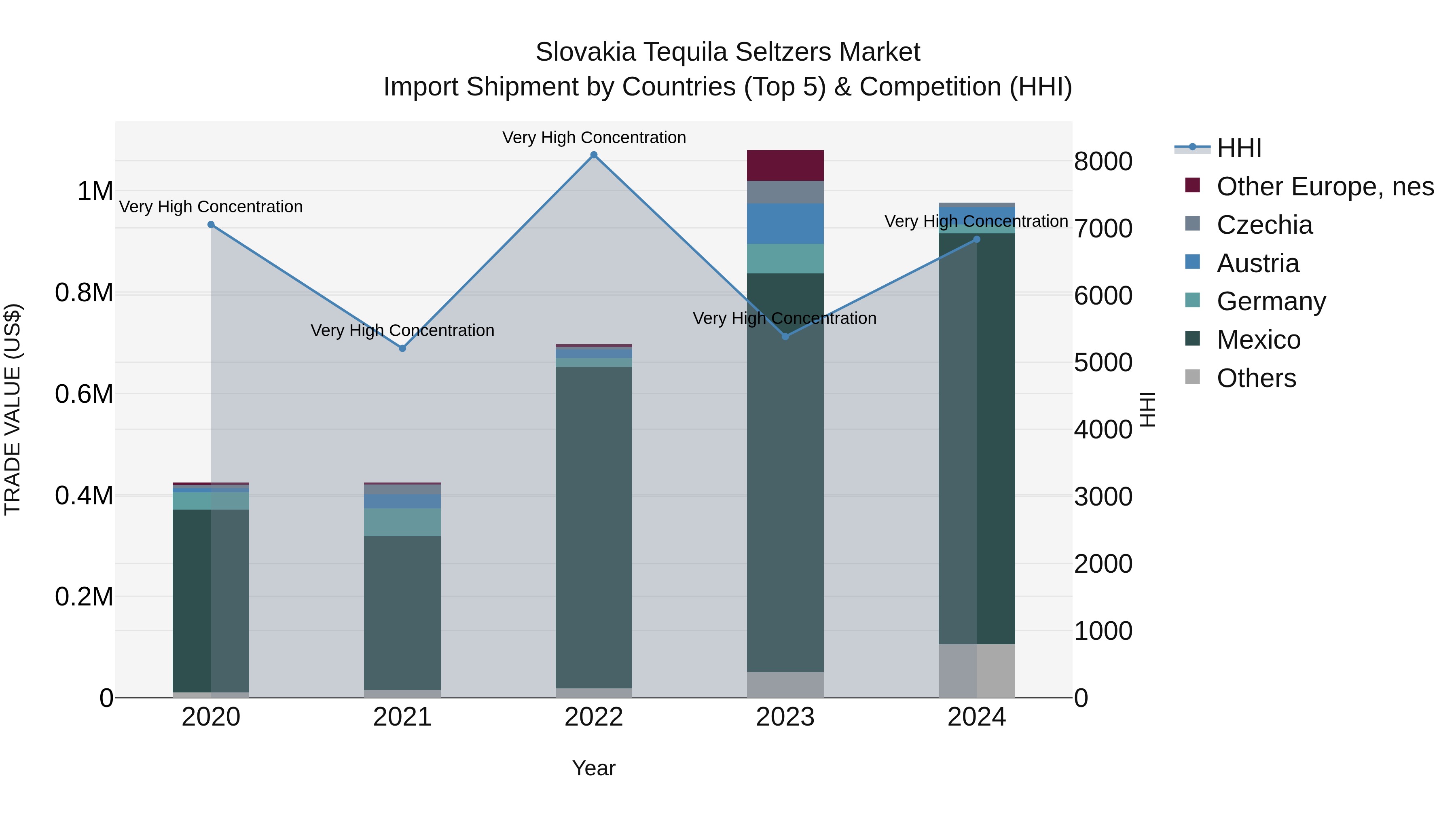 Slovakia Tequila Seltzers Market Top 5 Importing Countries and Market Competition (HHI) Analysis