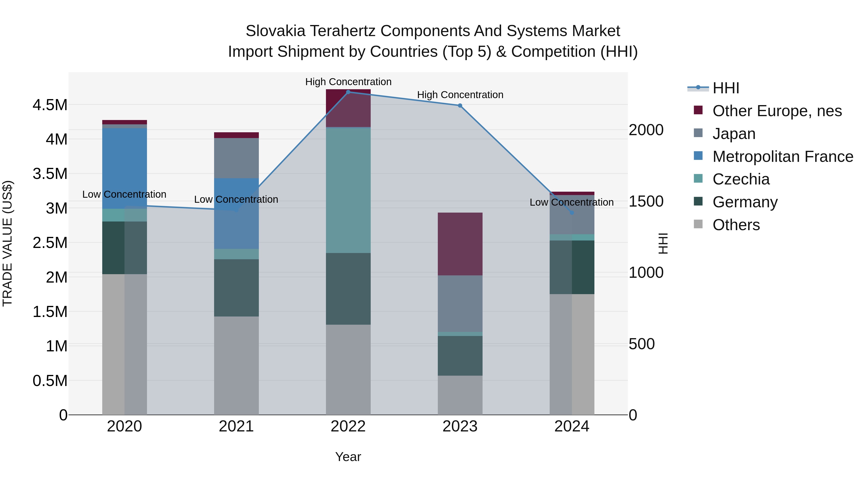 Slovakia Terahertz Components And Systems Market Top 5 Importing Countries and Market Competition (HHI) Analysis