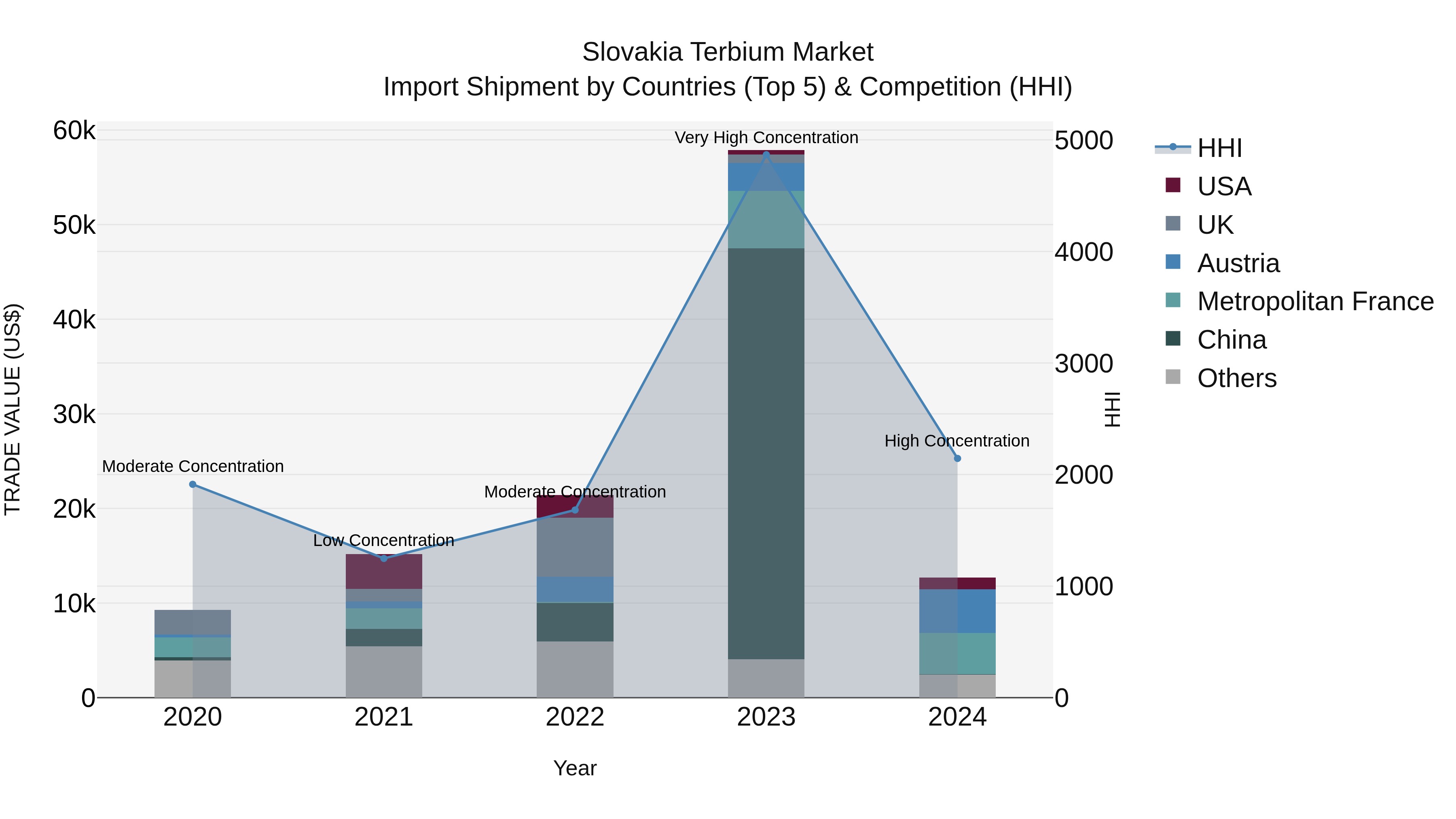 Slovakia Terbium Market Top 5 Importing Countries and Market Competition (HHI) Analysis