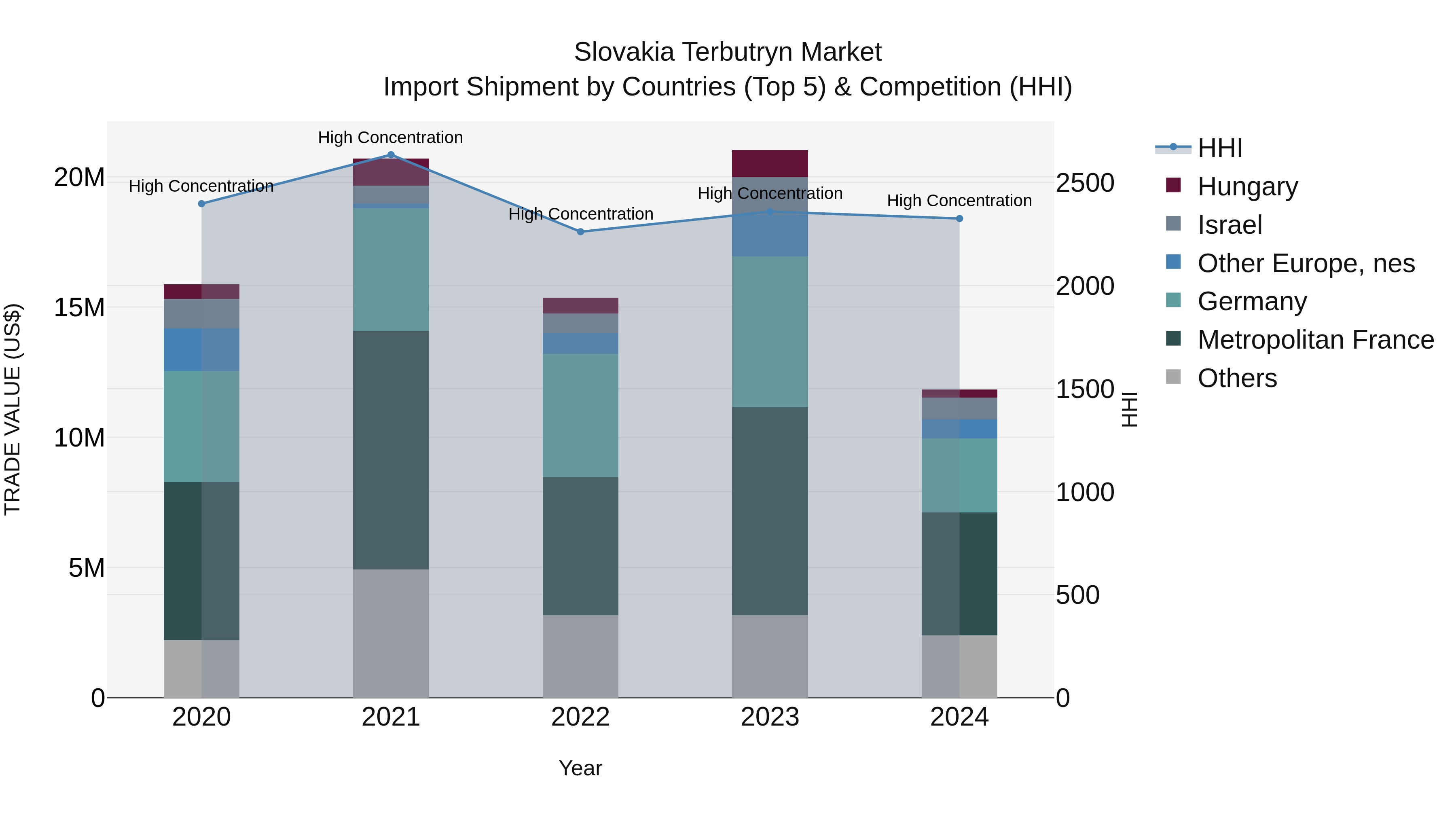 Slovakia Terbutryn Market Top 5 Importing Countries and Market Competition (HHI) Analysis