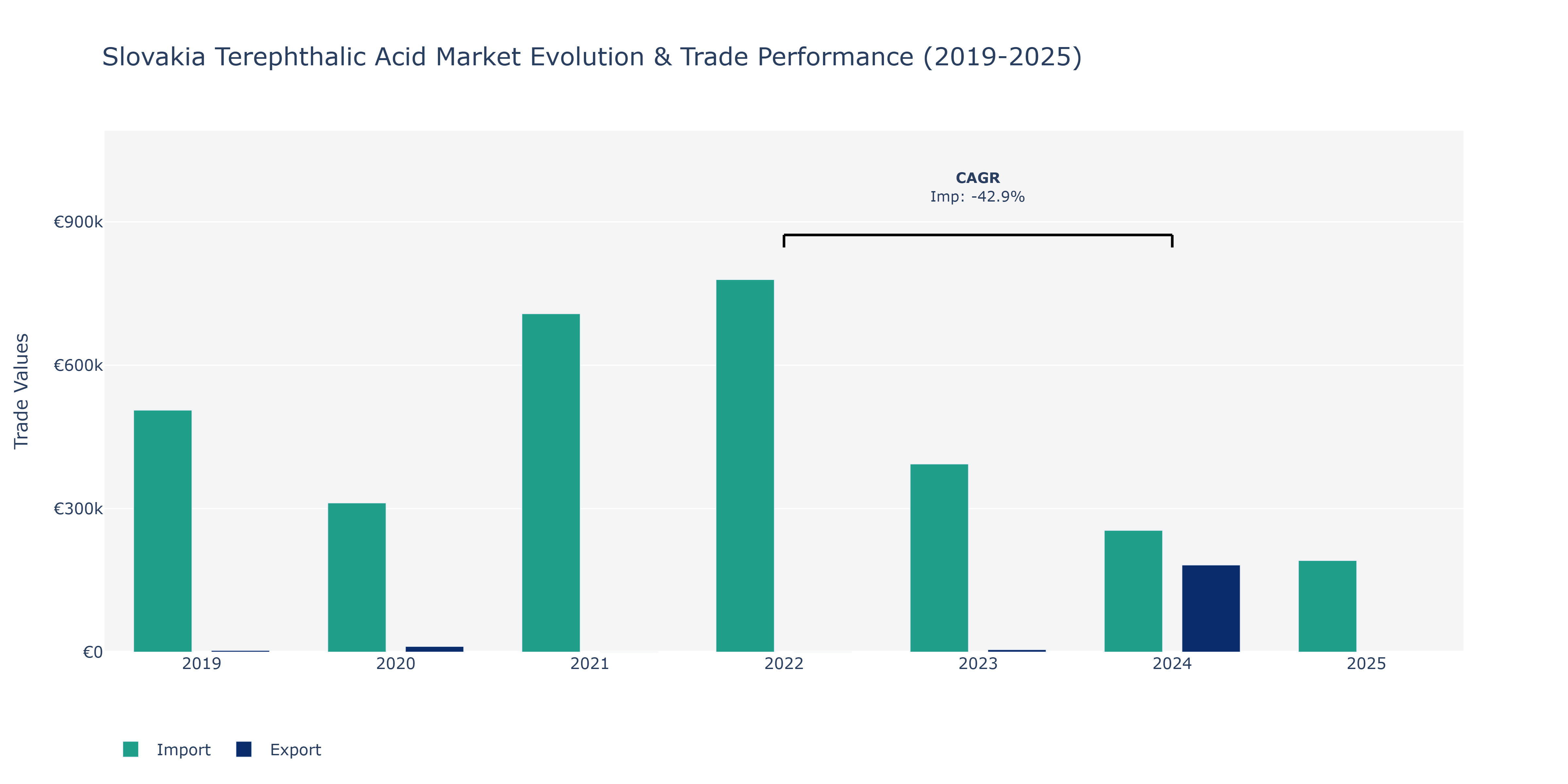 Slovakia Terephthalic Acid Market: Production & Trade Performance (2019-2025)