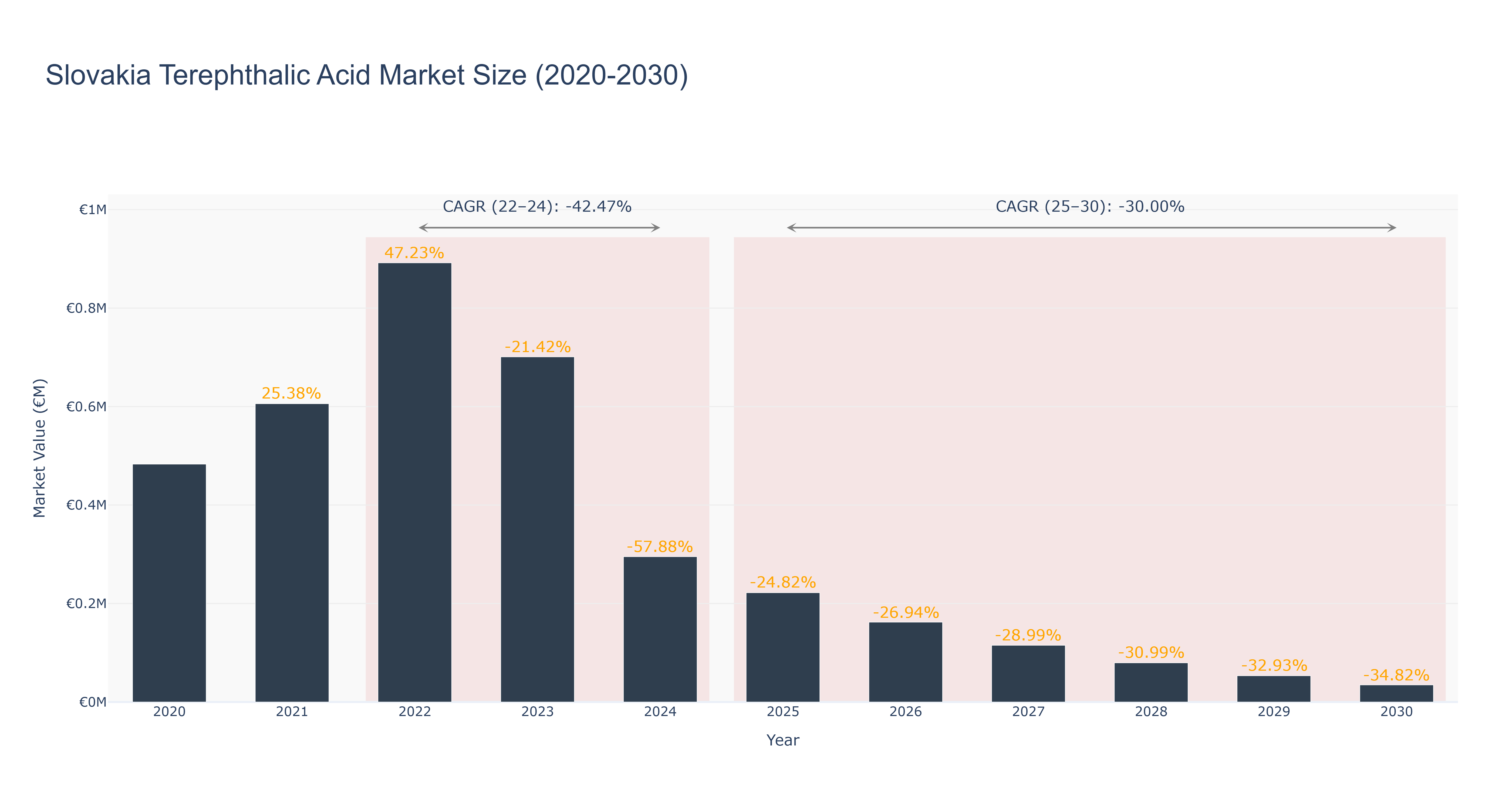Slovakia Terephthalic Acid Market Size (2020-2030)