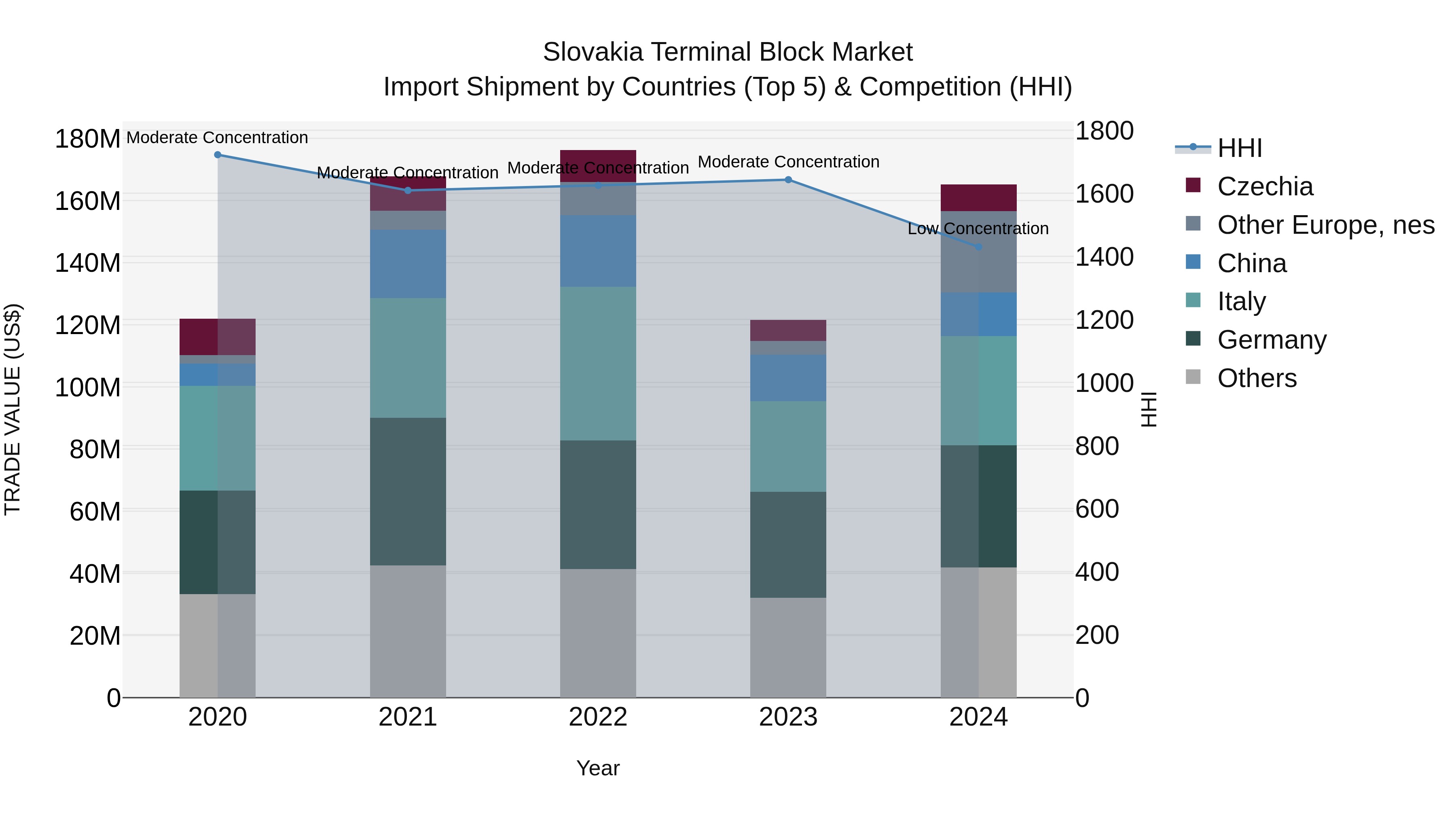 Slovakia Terminal Block Market Top 5 Importing Countries and Market Competition (HHI) Analysis