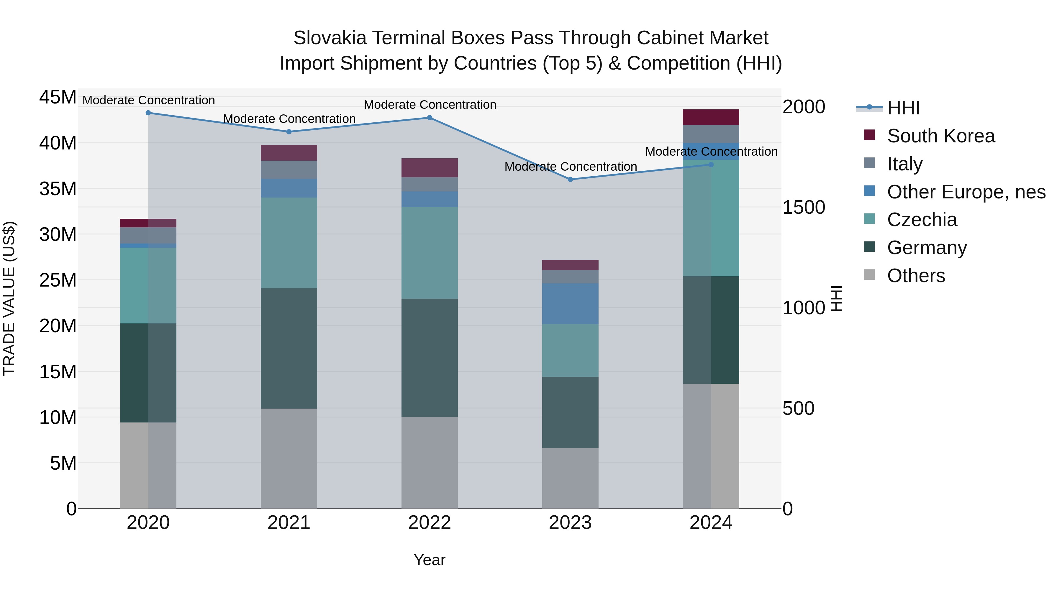 Slovakia Terminal Boxes Pass Through Cabinet Market Top 5 Importing Countries and Market Competition (HHI) Analysis