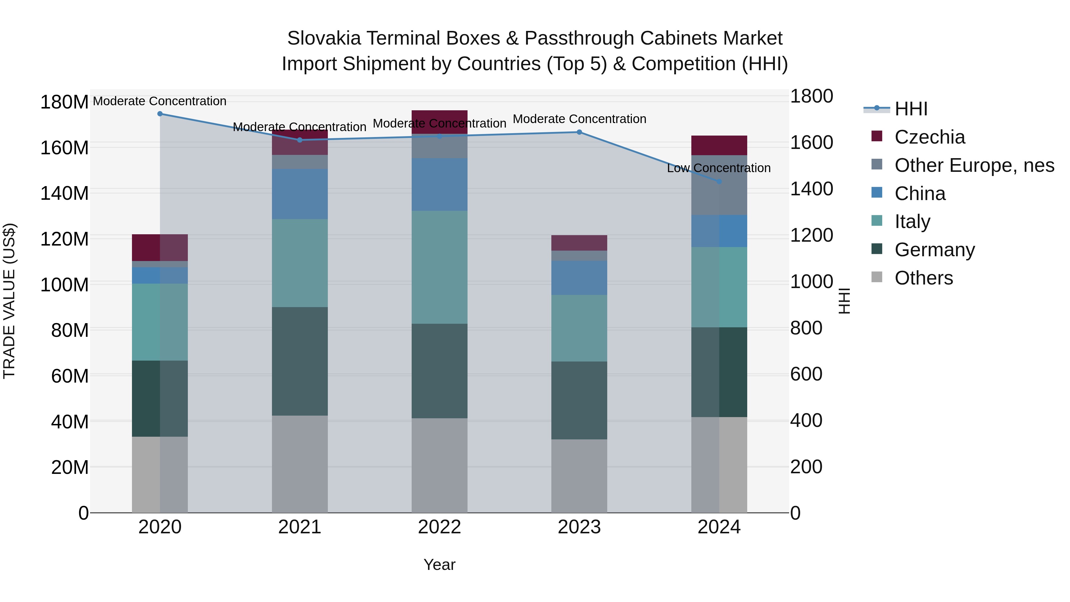 Slovakia Terminal Boxes & Passthrough Cabinets Market Top 5 Importing Countries and Market Competition (HHI) Analysis