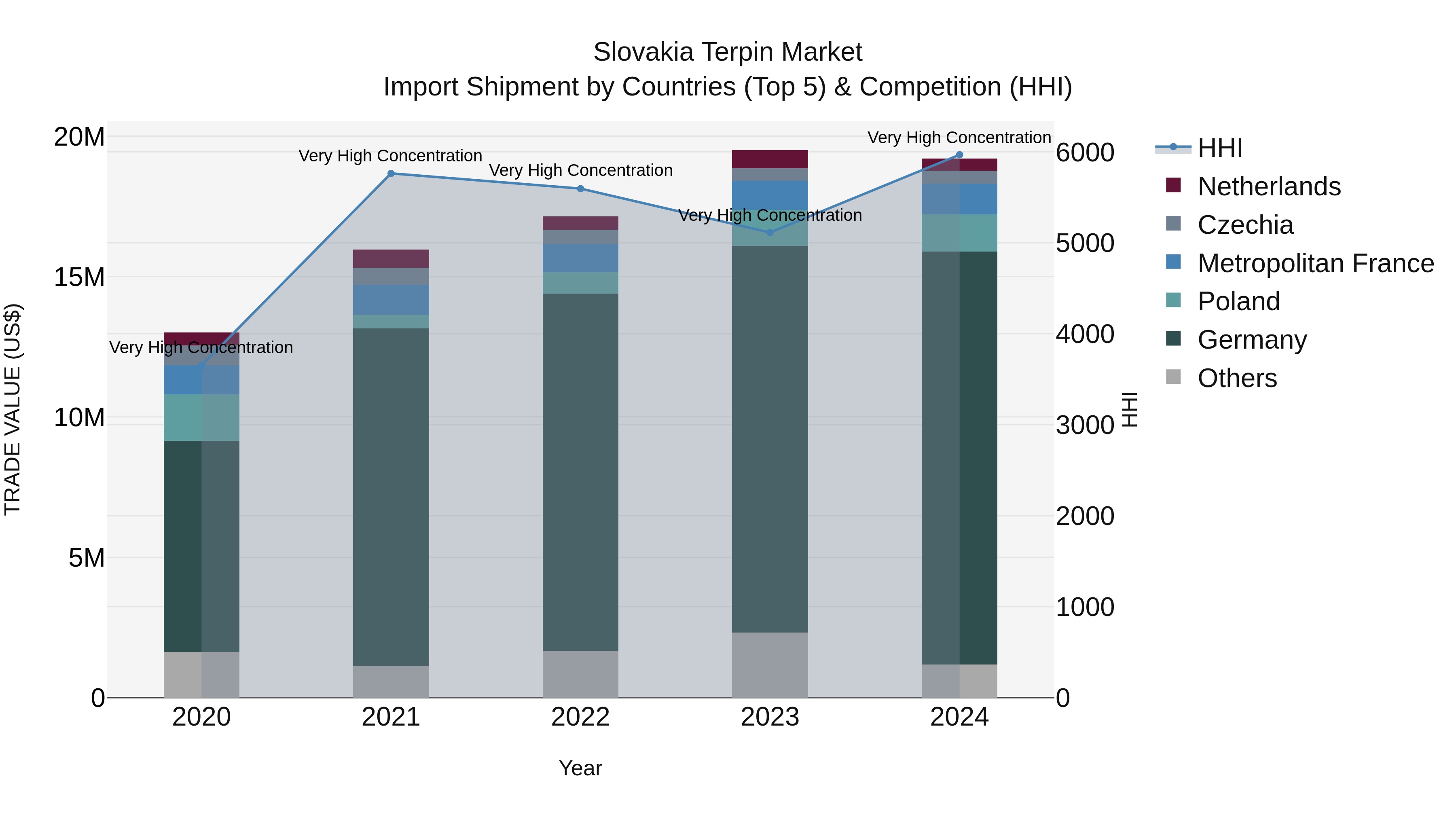 Slovakia Terpin Market Top 5 Importing Countries and Market Competition (HHI) Analysis