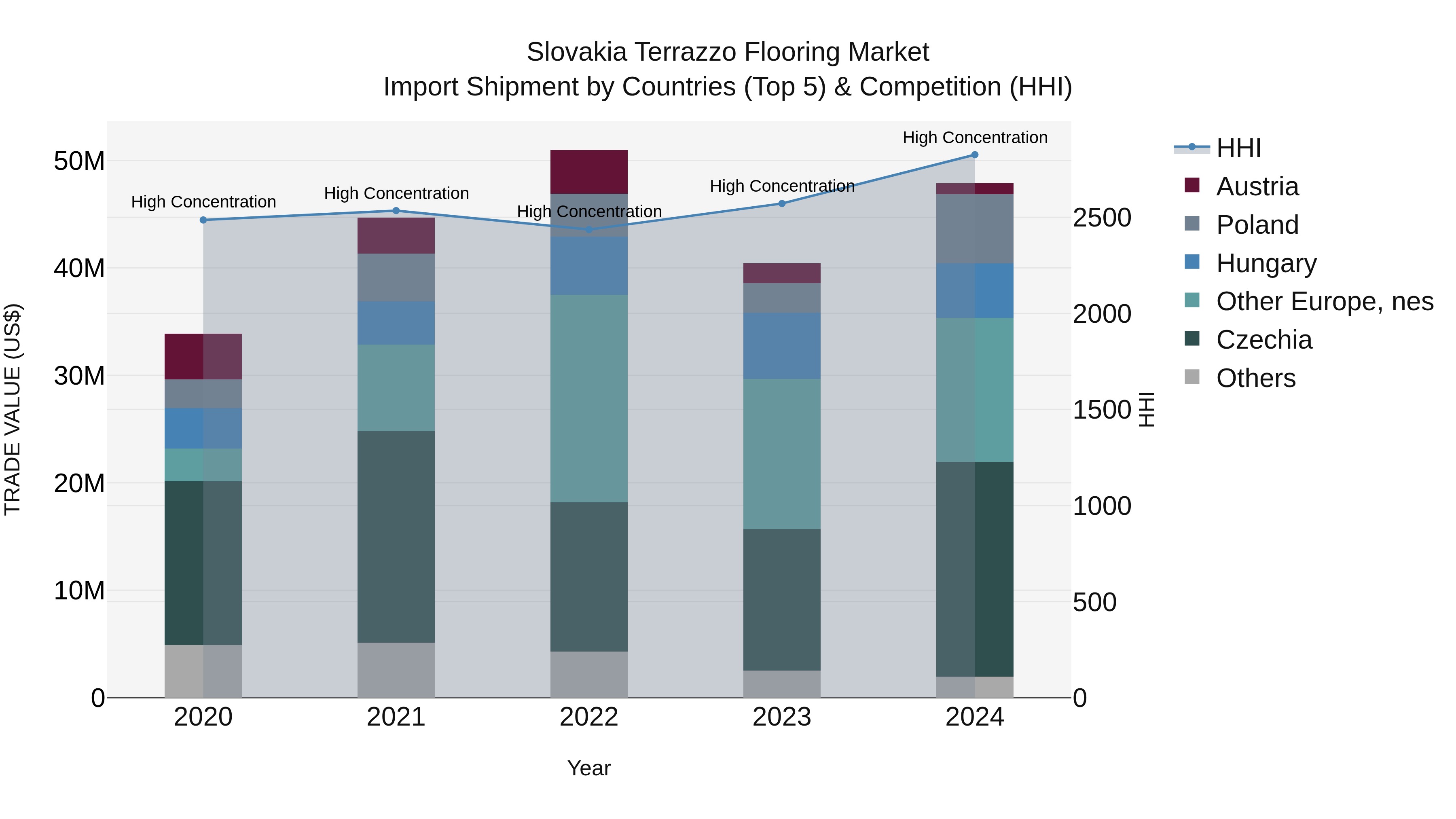 Slovakia Terrazzo Flooring Market Top 5 Importing Countries and Market Competition (HHI) Analysis