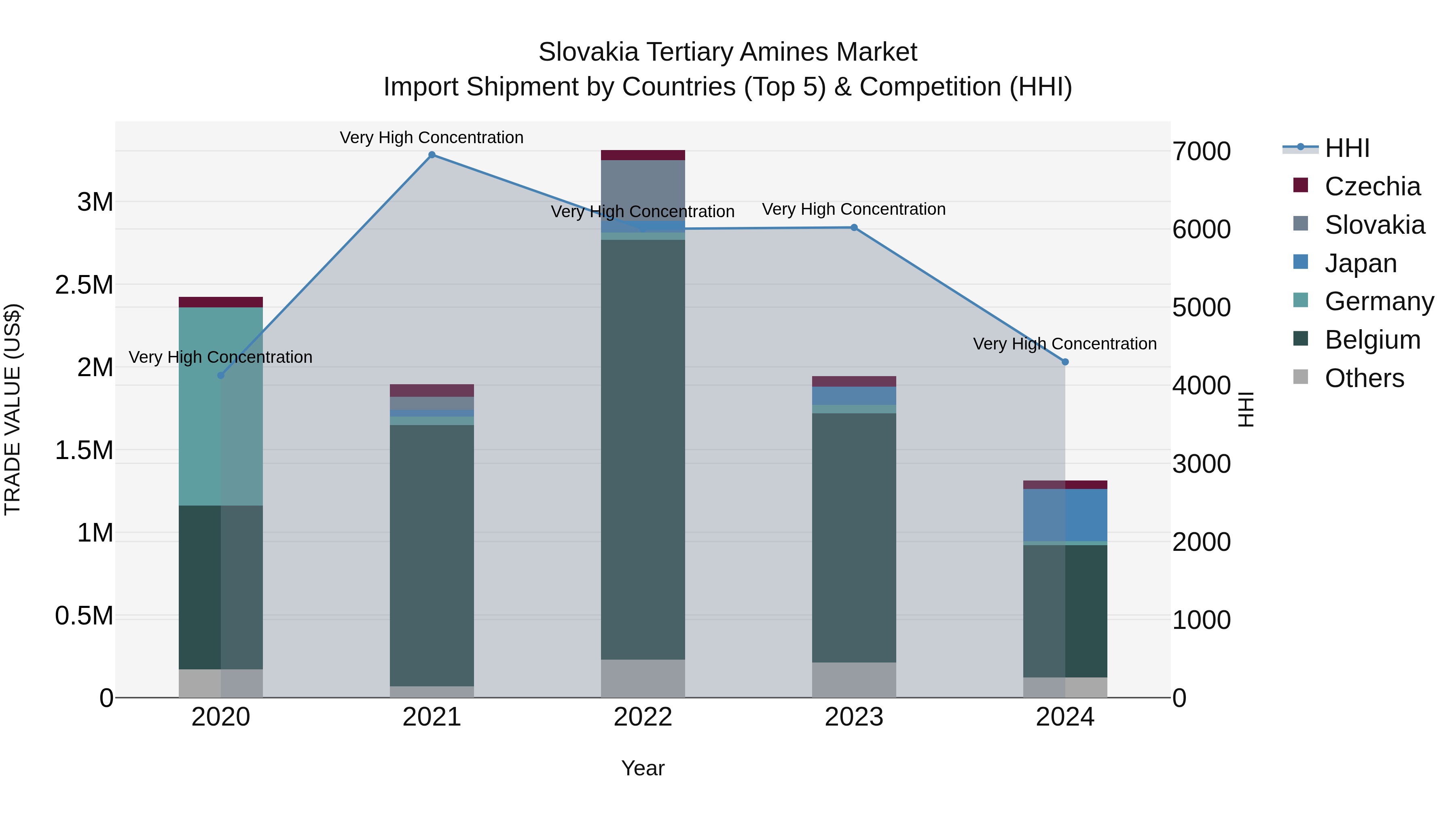 Slovakia Tertiary Amines Market Top 5 Importing Countries and Market Competition (HHI) Analysis