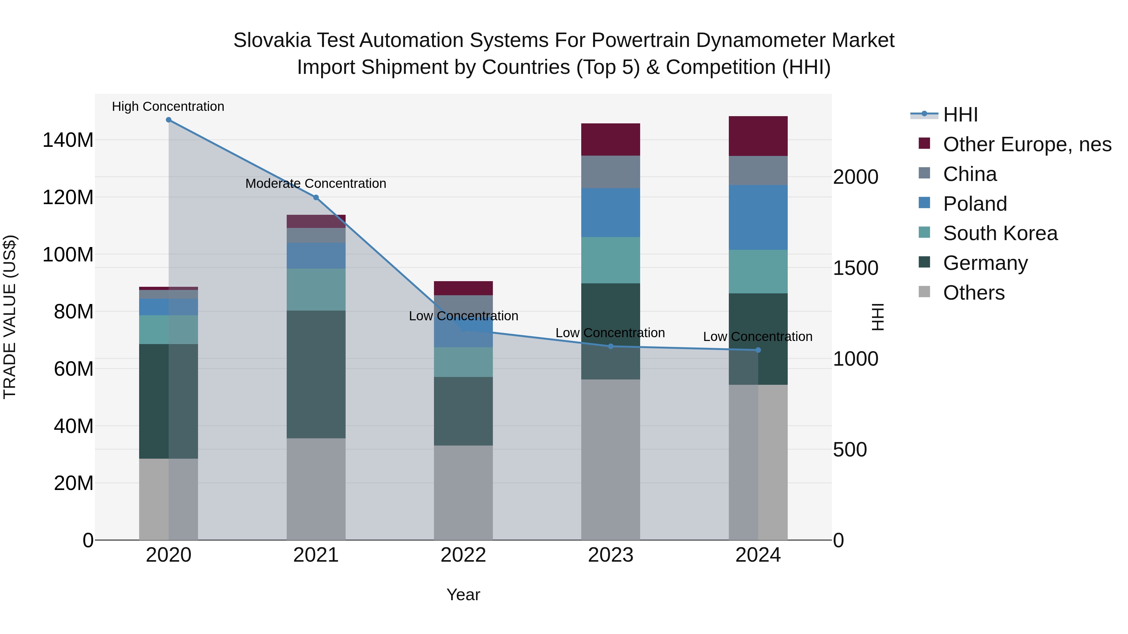 Slovakia Test Automation Systems For Powertrain Dynamometer Market Top 5 Importing Countries and Market Competition (HHI) Analysis