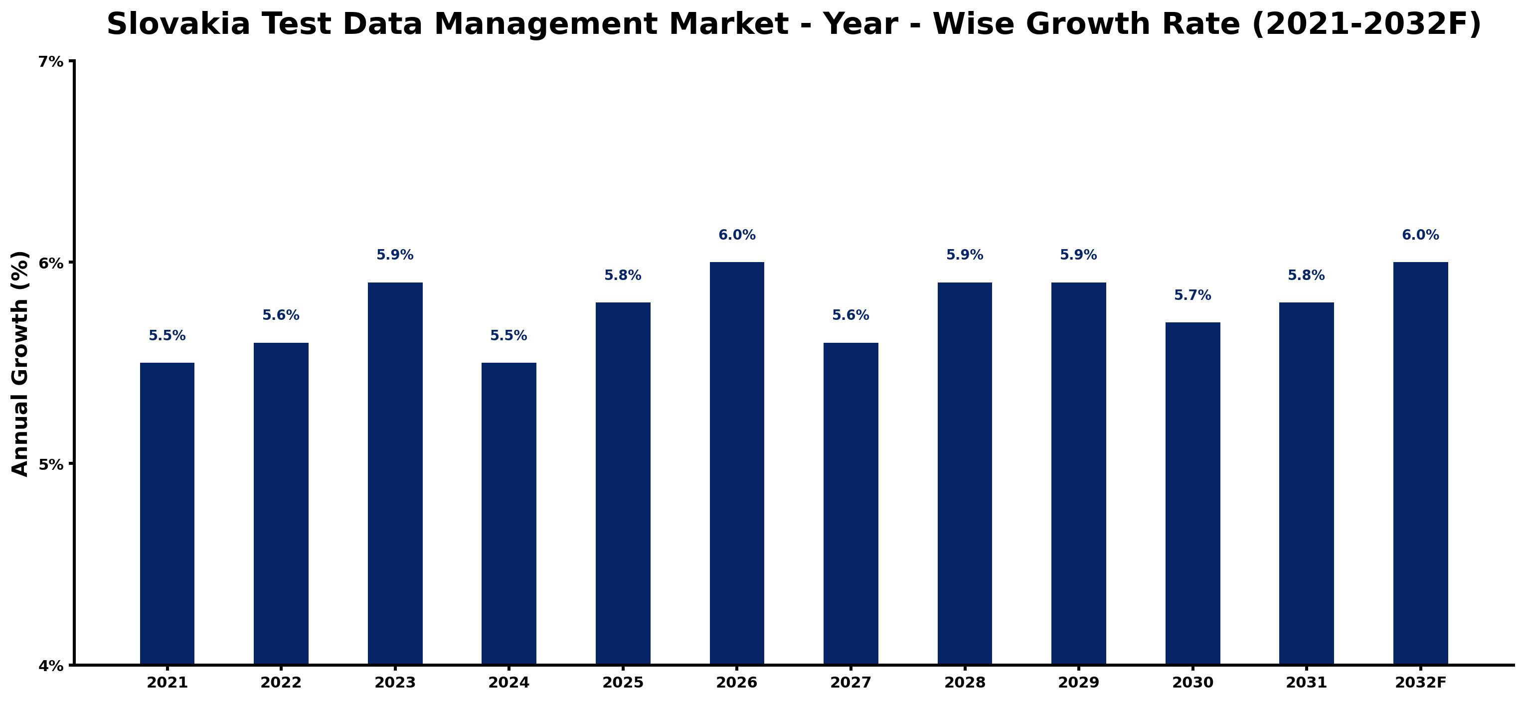 Slovakia Test Data Management Market Year-wise Growth Rate and Key Drivers