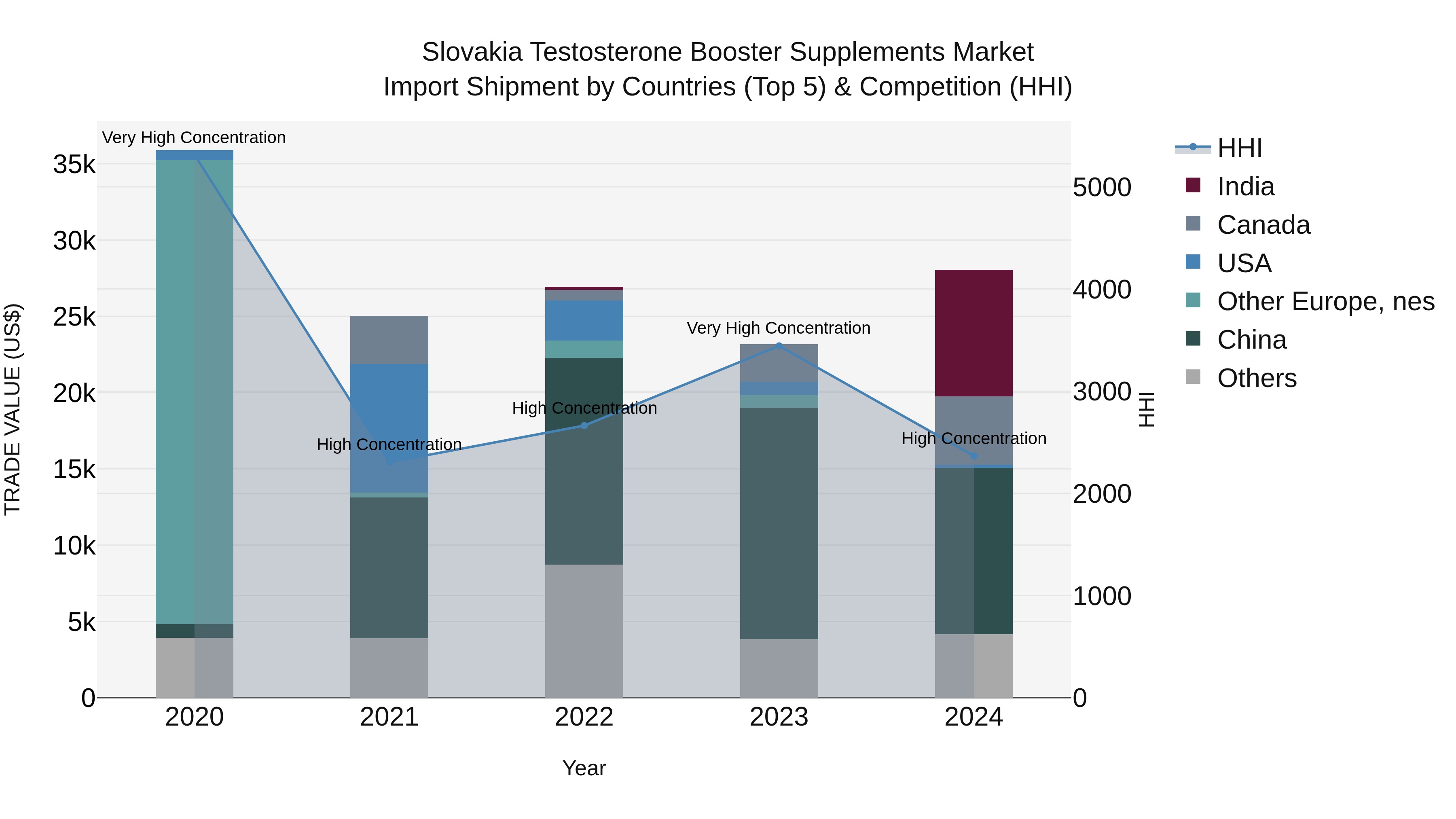 Slovakia Testosterone Booster Supplements Market Top 5 Importing Countries and Market Competition (HHI) Analysis
