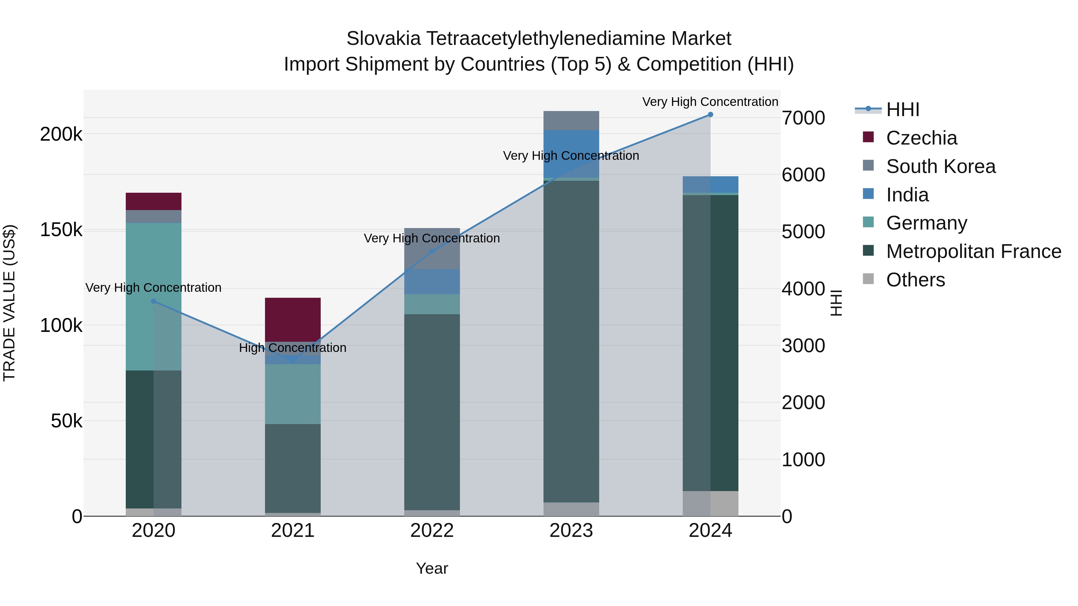 Slovakia Tetraacetylethylenediamine Market Top 5 Importing Countries and Market Competition (HHI) Analysis