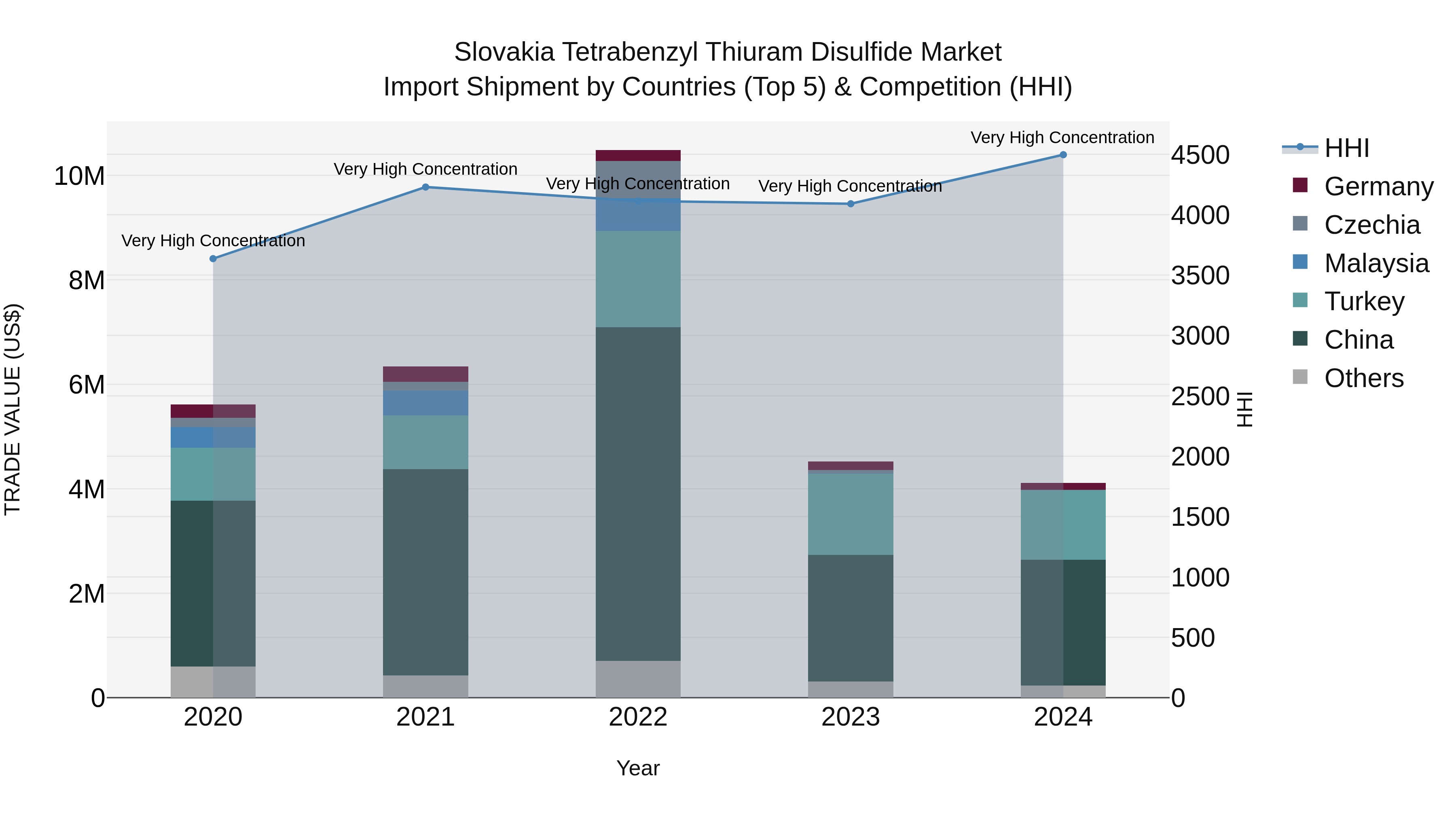 Slovakia Tetrabenzyl Thiuram Disulfide Market Top 5 Importing Countries and Market Competition (HHI) Analysis
