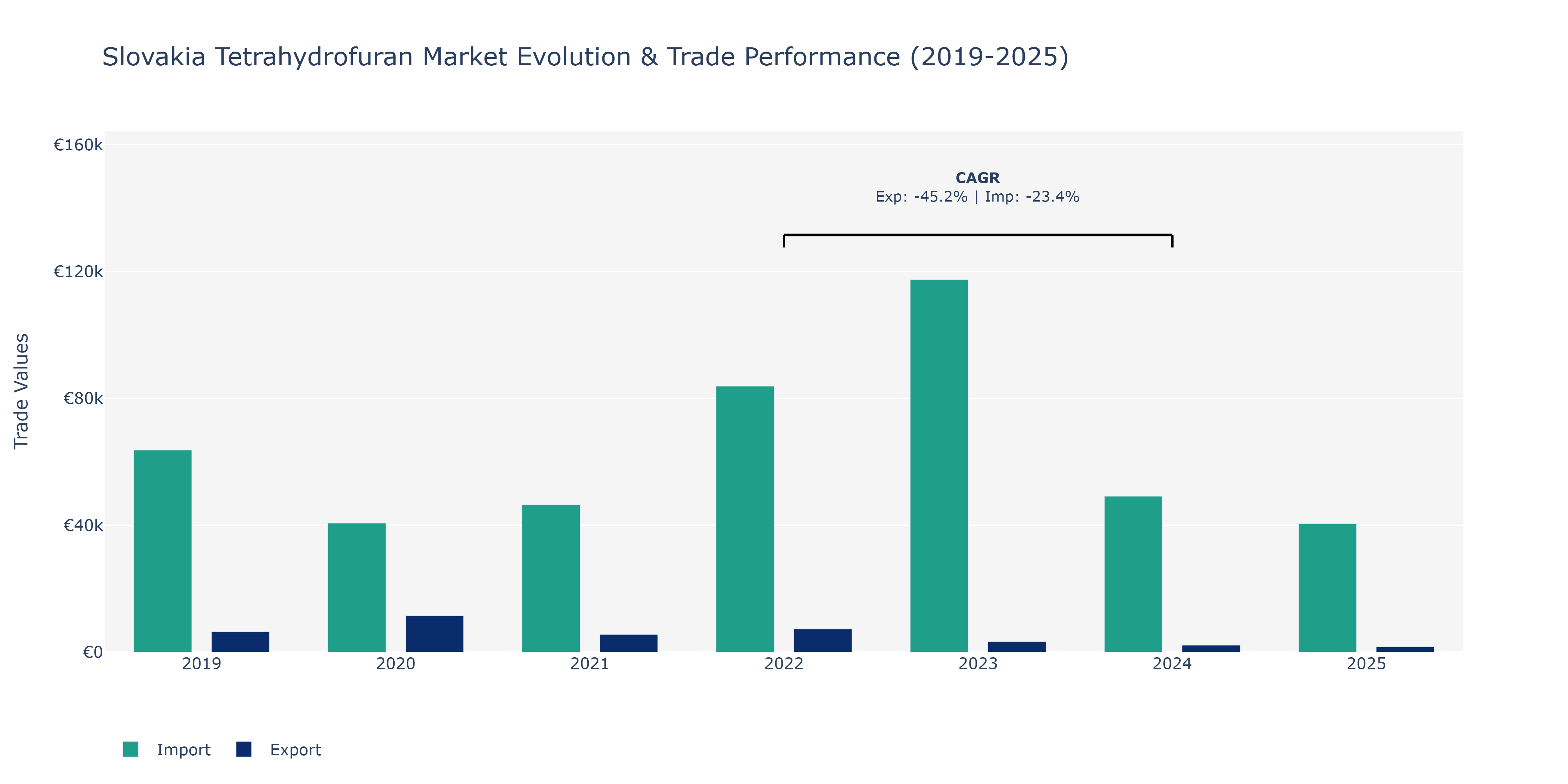 Slovakia Tetrahydrofuran Market: Production & Trade Performance (2019-2025)