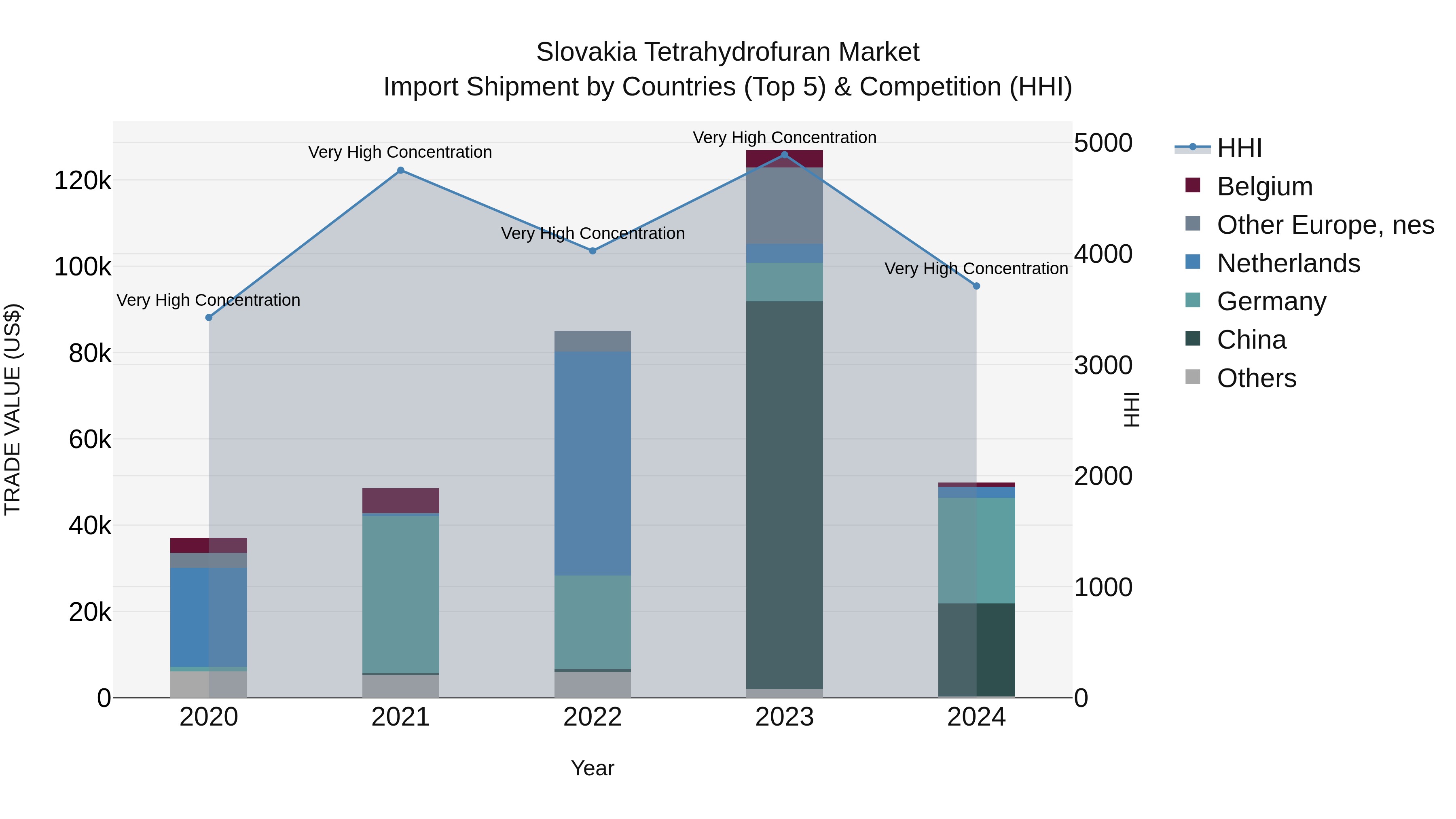 Slovakia Tetrahydrofuran Market Top 5 Importing Countries and Market Competition (HHI) Analysis
