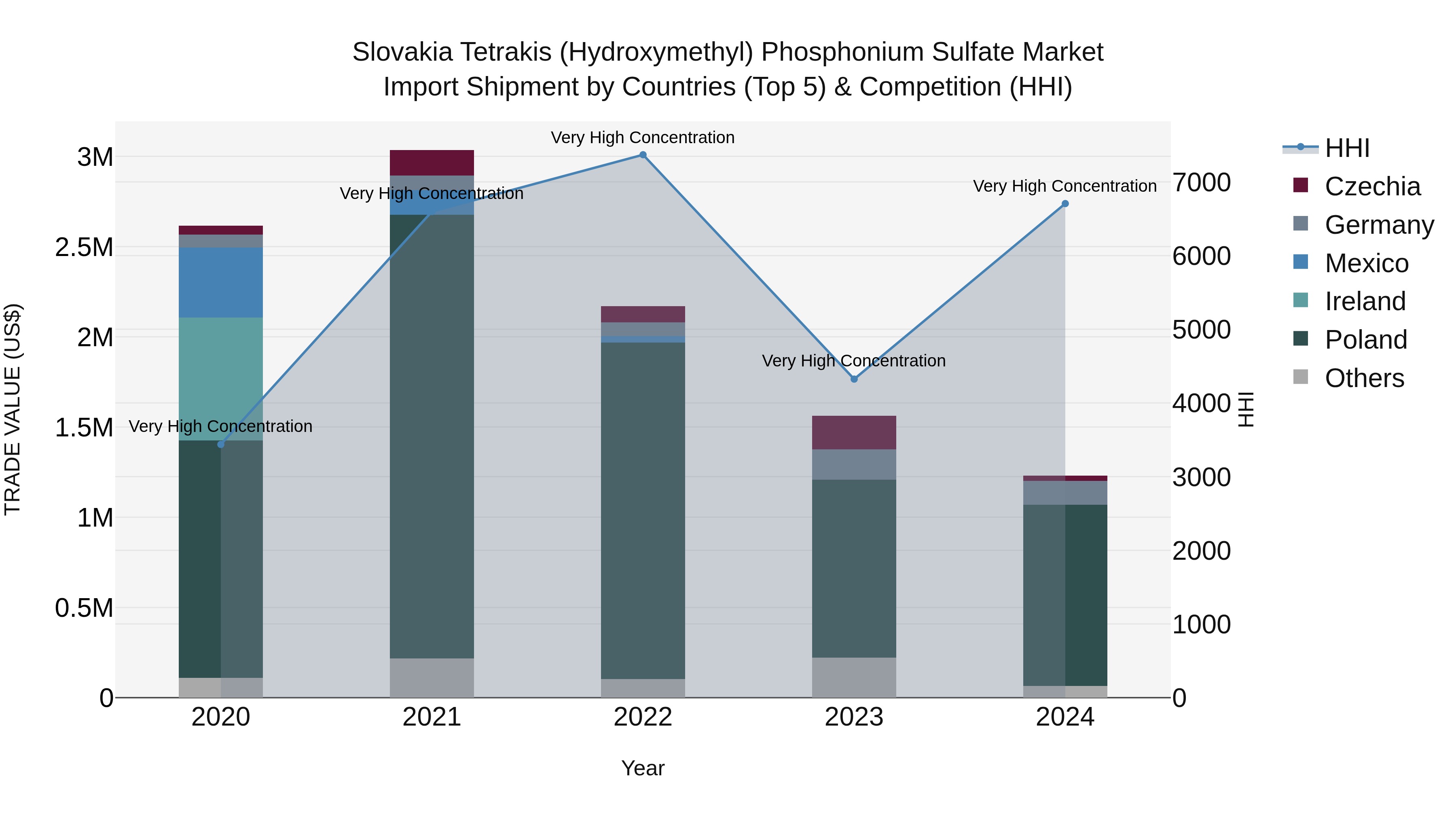Slovakia Tetrakis Hydroxymethyl Phosphonium Sulfate Market Top 5 Importing Countries and Market Competition (HHI) Analysis