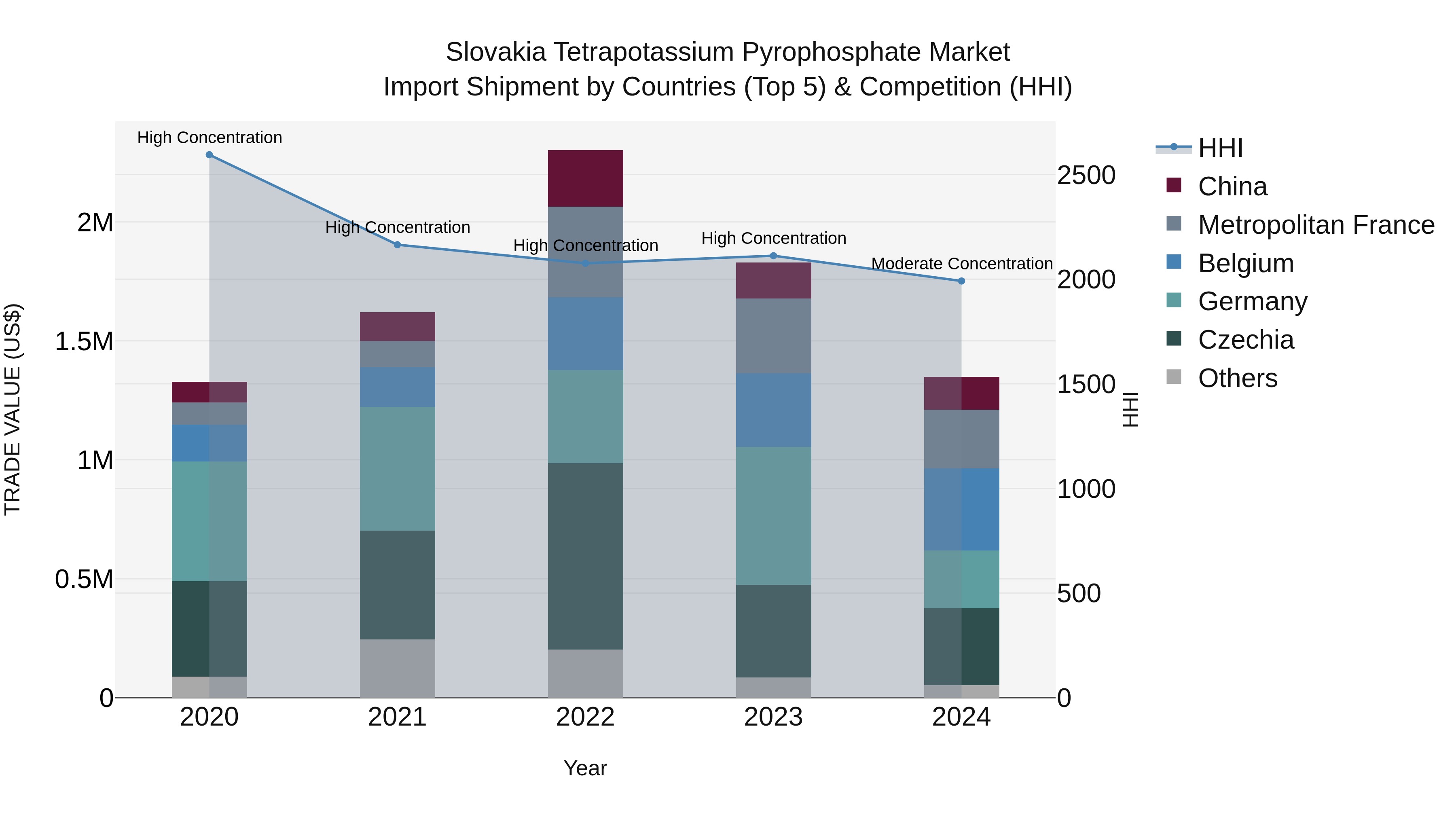 Slovakia Tetrapotassium Pyrophosphate Market Top 5 Importing Countries and Market Competition (HHI) Analysis