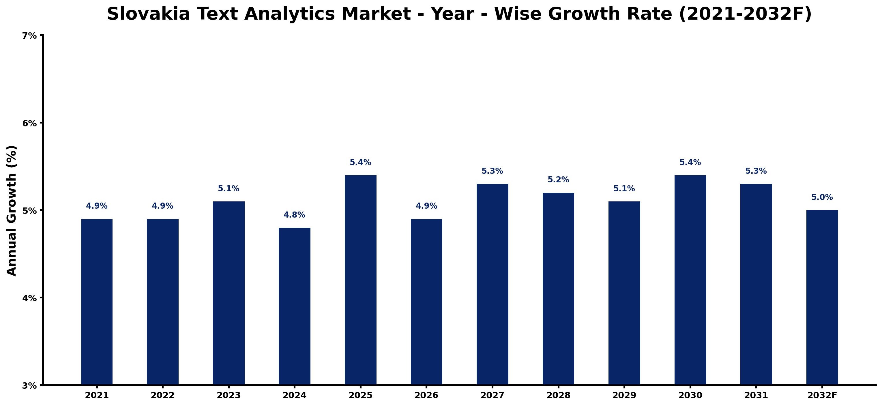 Slovakia Text Analytics Market Year-wise Growth Rate and Key Drivers