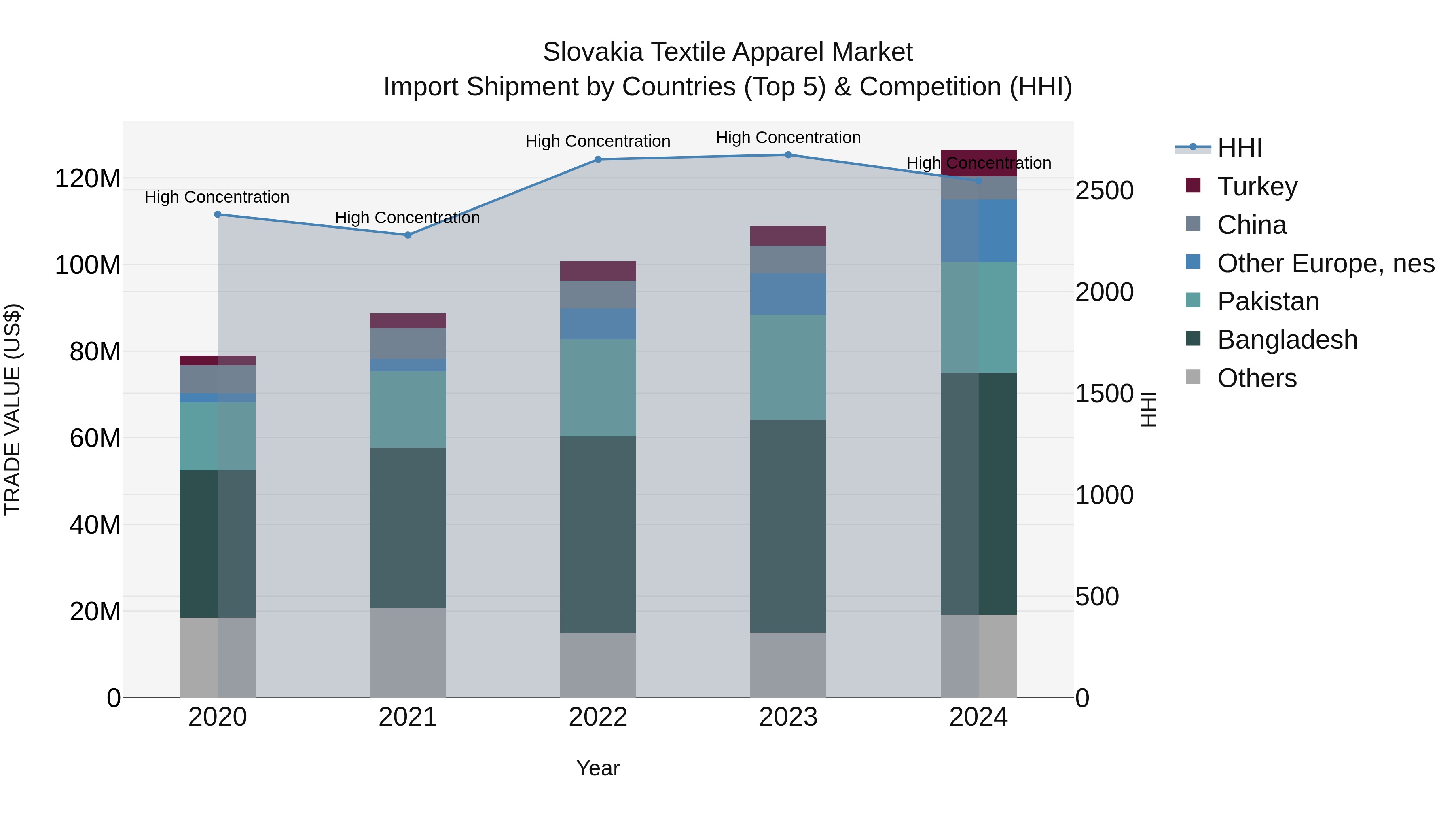 Slovakia Textile Apparel Market Top 5 Importing Countries and Market Competition (HHI) Analysis
