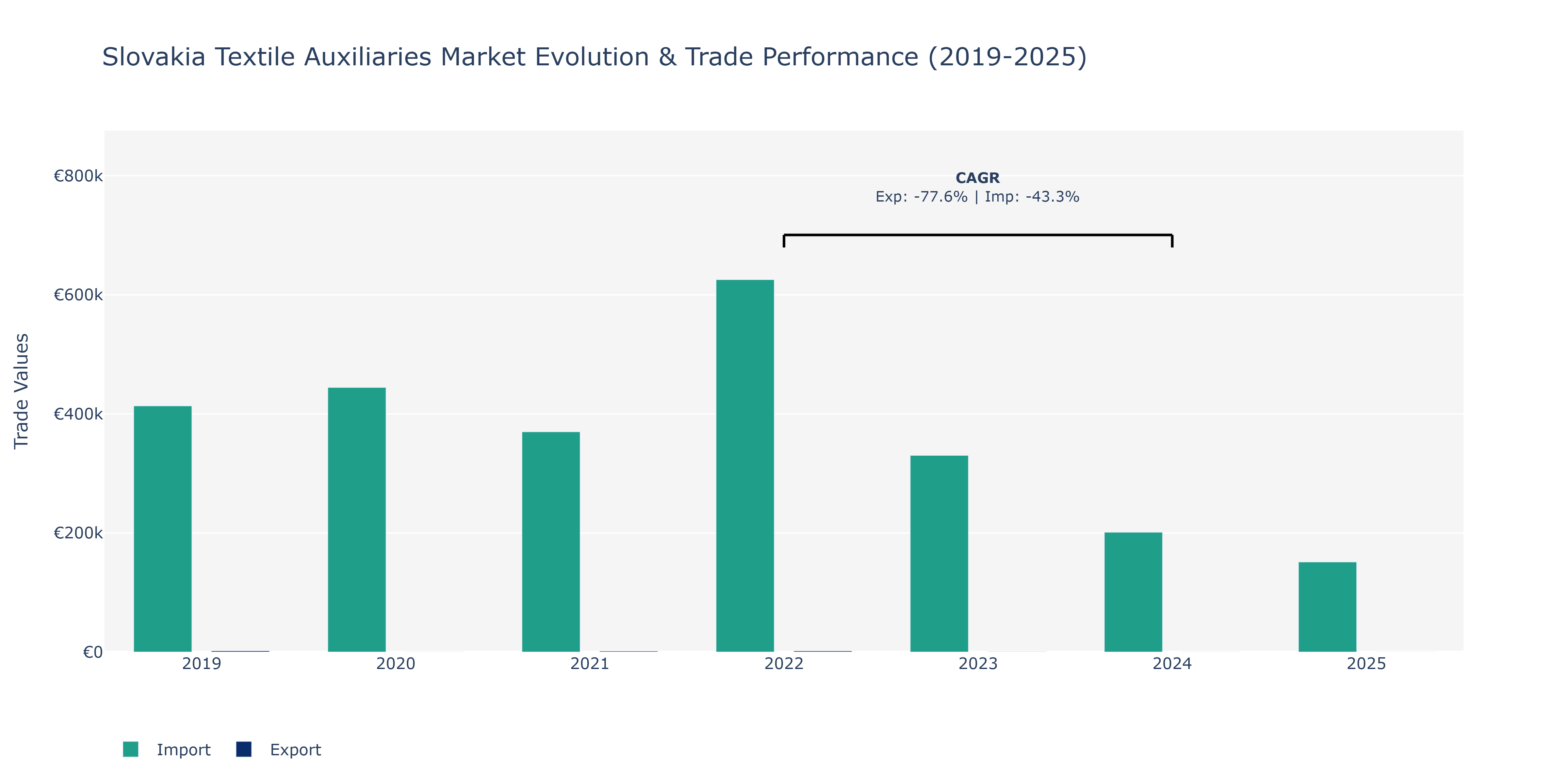 Slovakia Textile Auxiliaries Market: Production & Trade Performance (2019-2025)