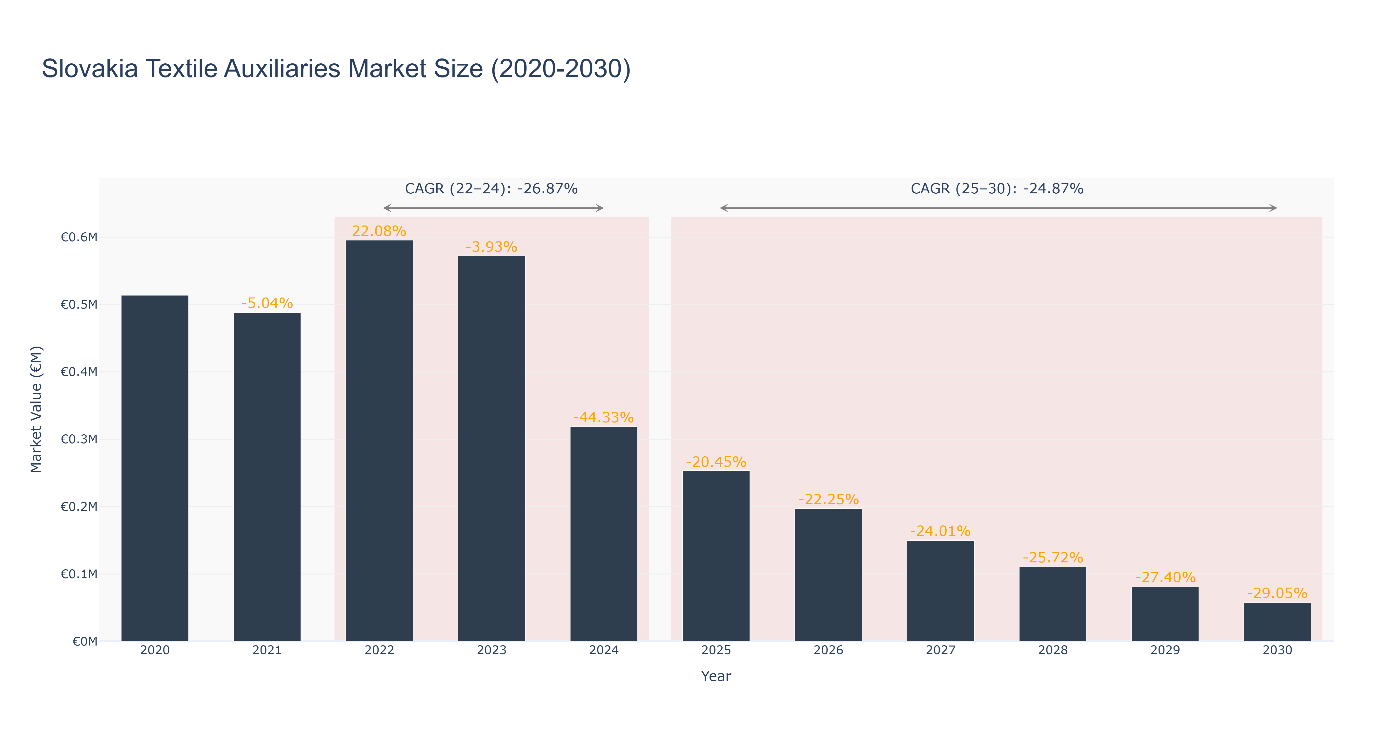 Slovakia Textile Auxiliaries Market Size (2020-2030)