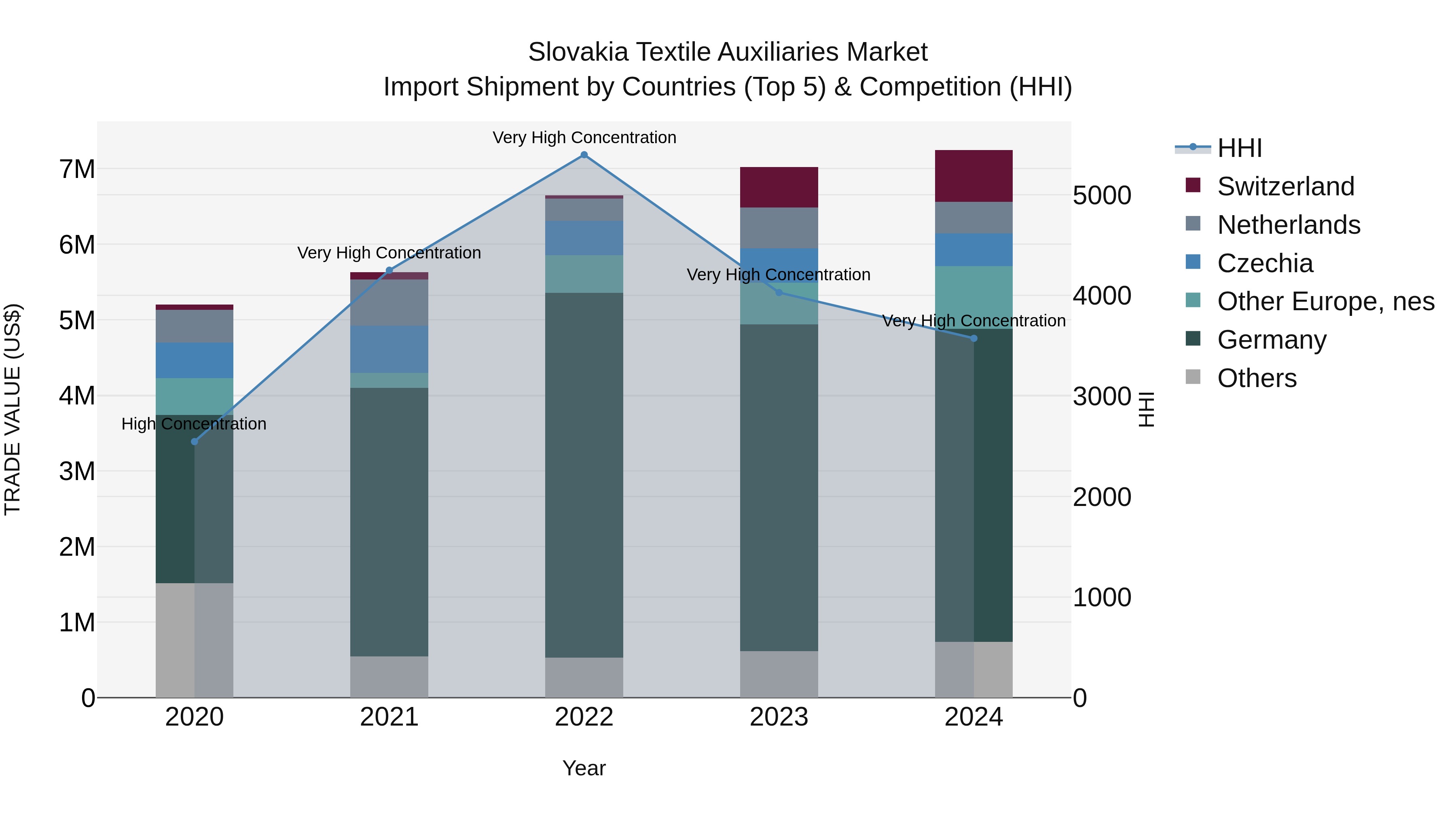 Slovakia Textile Auxiliaries Market Top 5 Importing Countries and Market Competition (HHI) Analysis