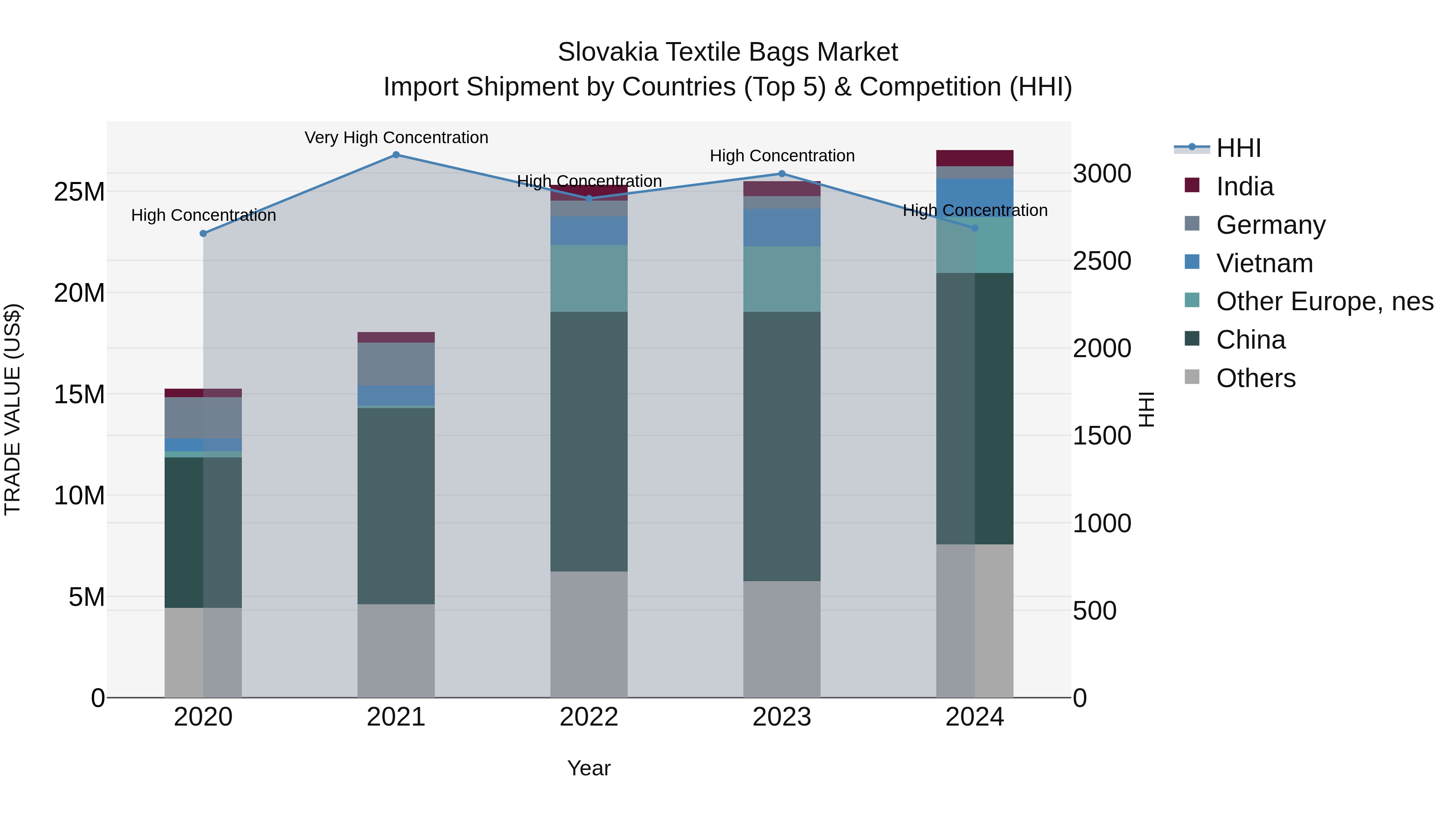 Slovakia Textile Bags Market Top 5 Importing Countries and Market Competition (HHI) Analysis