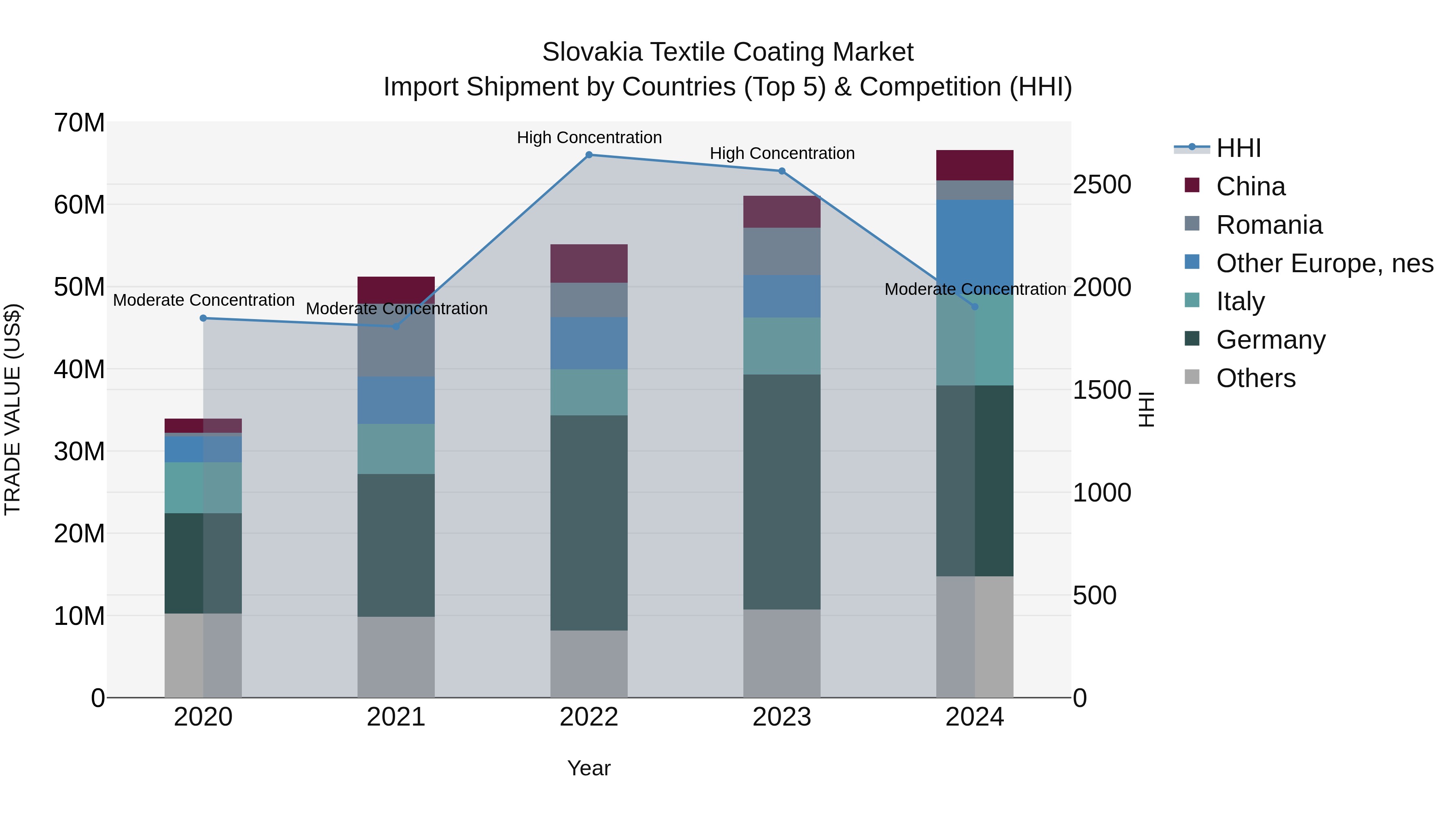 Slovakia Textile Coating Market Top 5 Importing Countries and Market Competition (HHI) Analysis