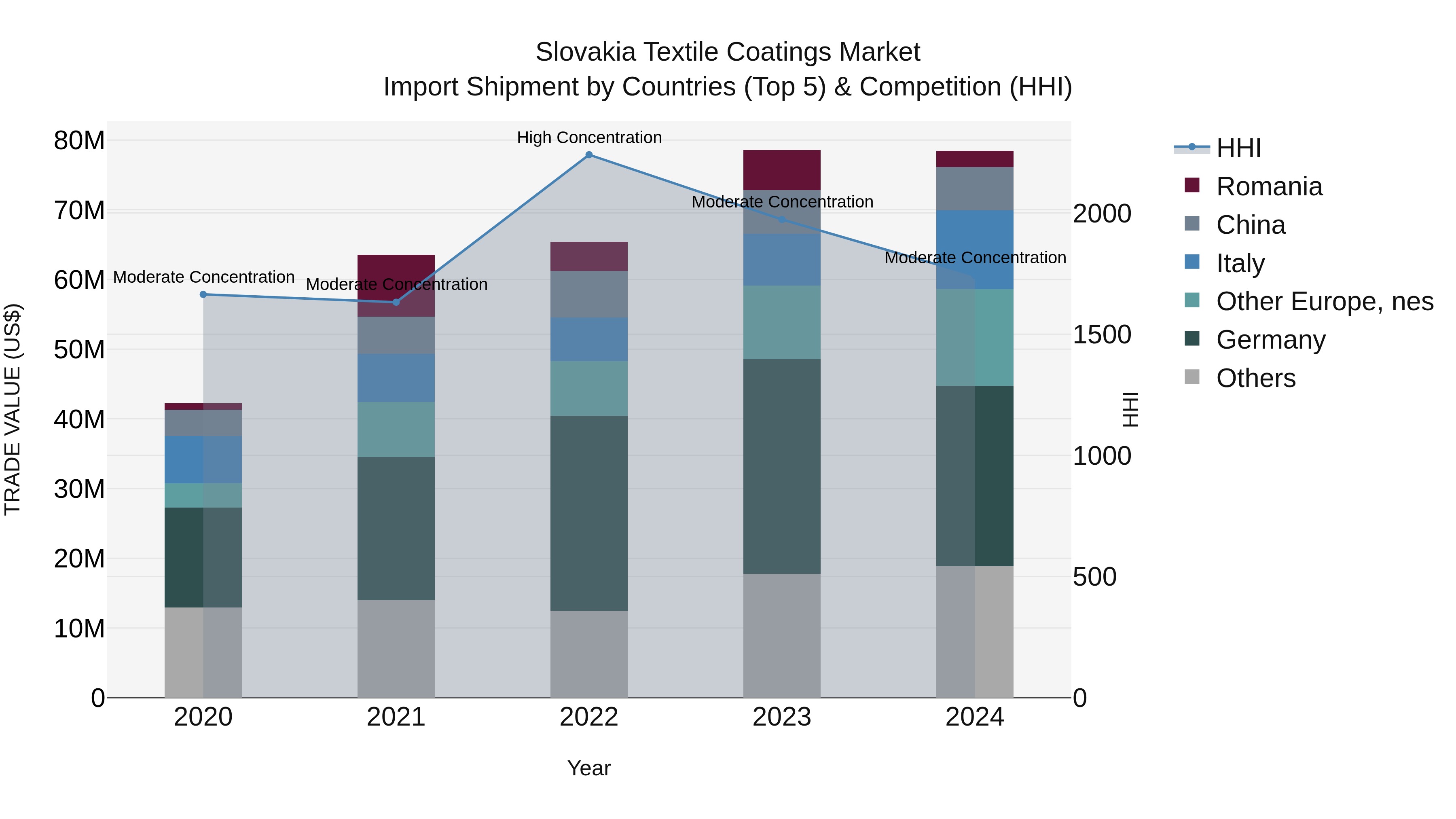 Slovakia Textile Coatings Market Top 5 Importing Countries and Market Competition (HHI) Analysis