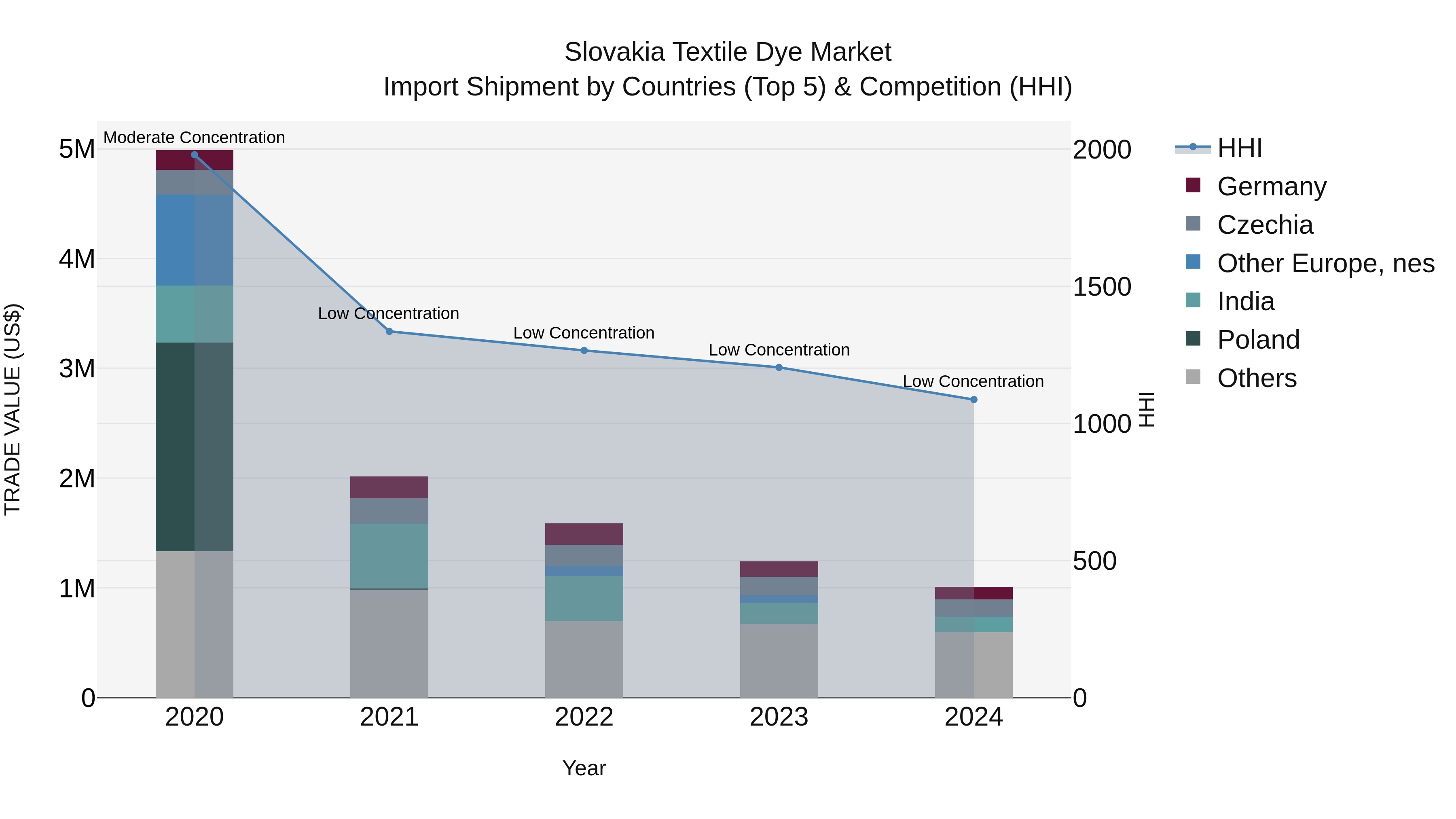 Slovakia Textile Dye Market Top 5 Importing Countries and Market Competition (HHI) Analysis