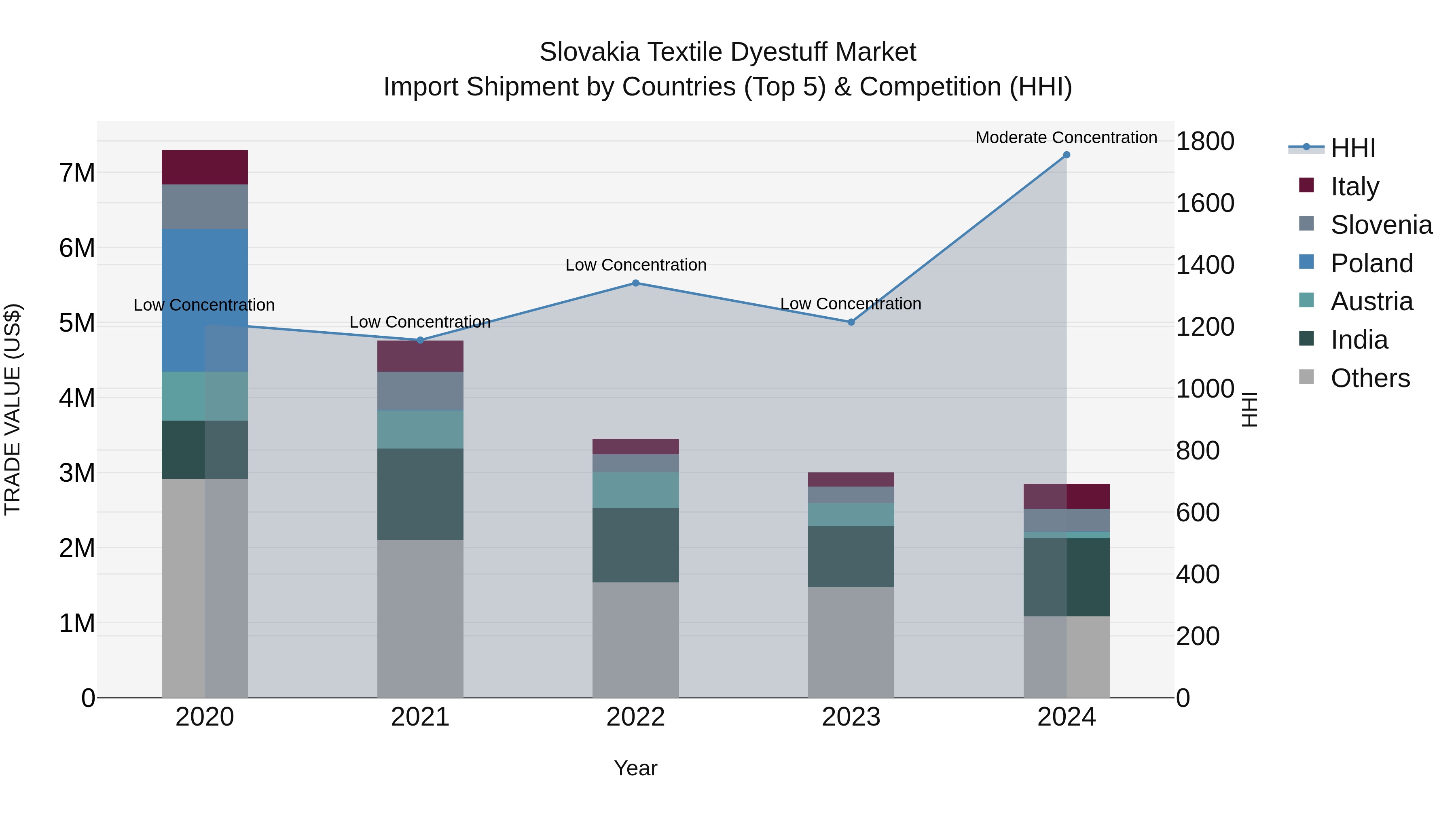 Slovakia Textile Dyestuff Market Top 5 Importing Countries and Market Competition (HHI) Analysis