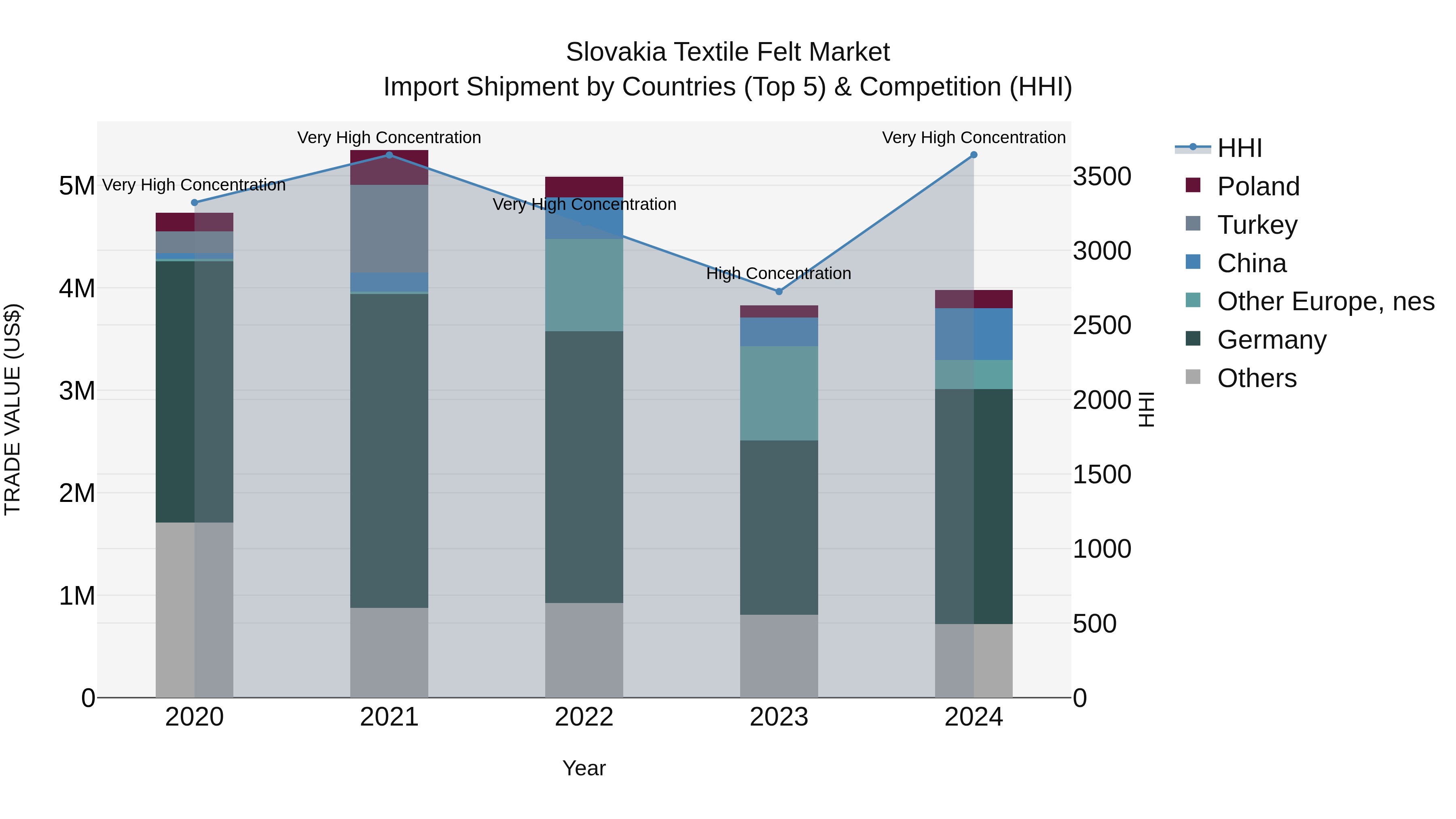 Slovakia Textile Felt Market Top 5 Importing Countries and Market Competition (HHI) Analysis
