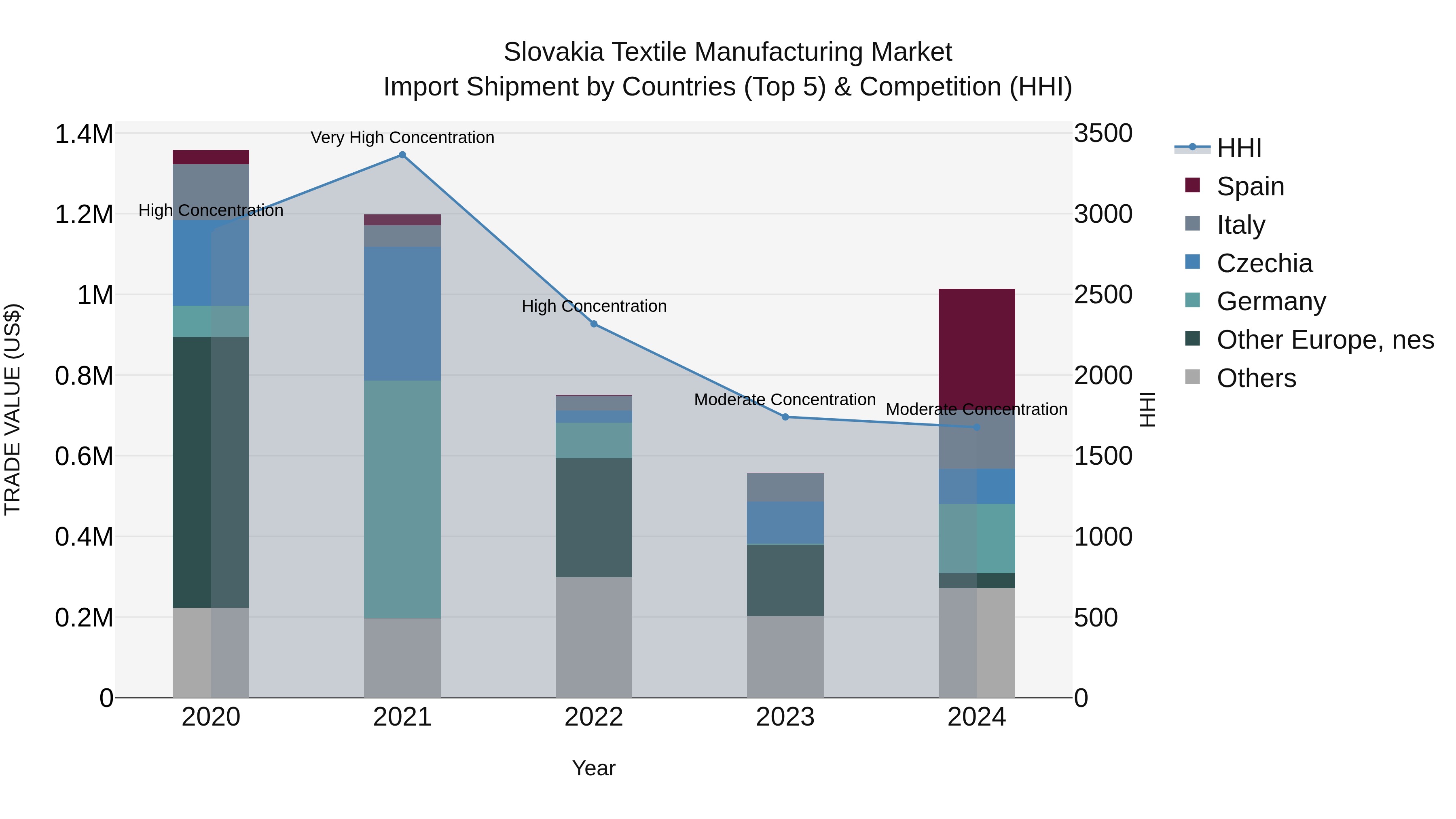 Slovakia Textile Manufacturing Market Top 5 Importing Countries and Market Competition (HHI) Analysis