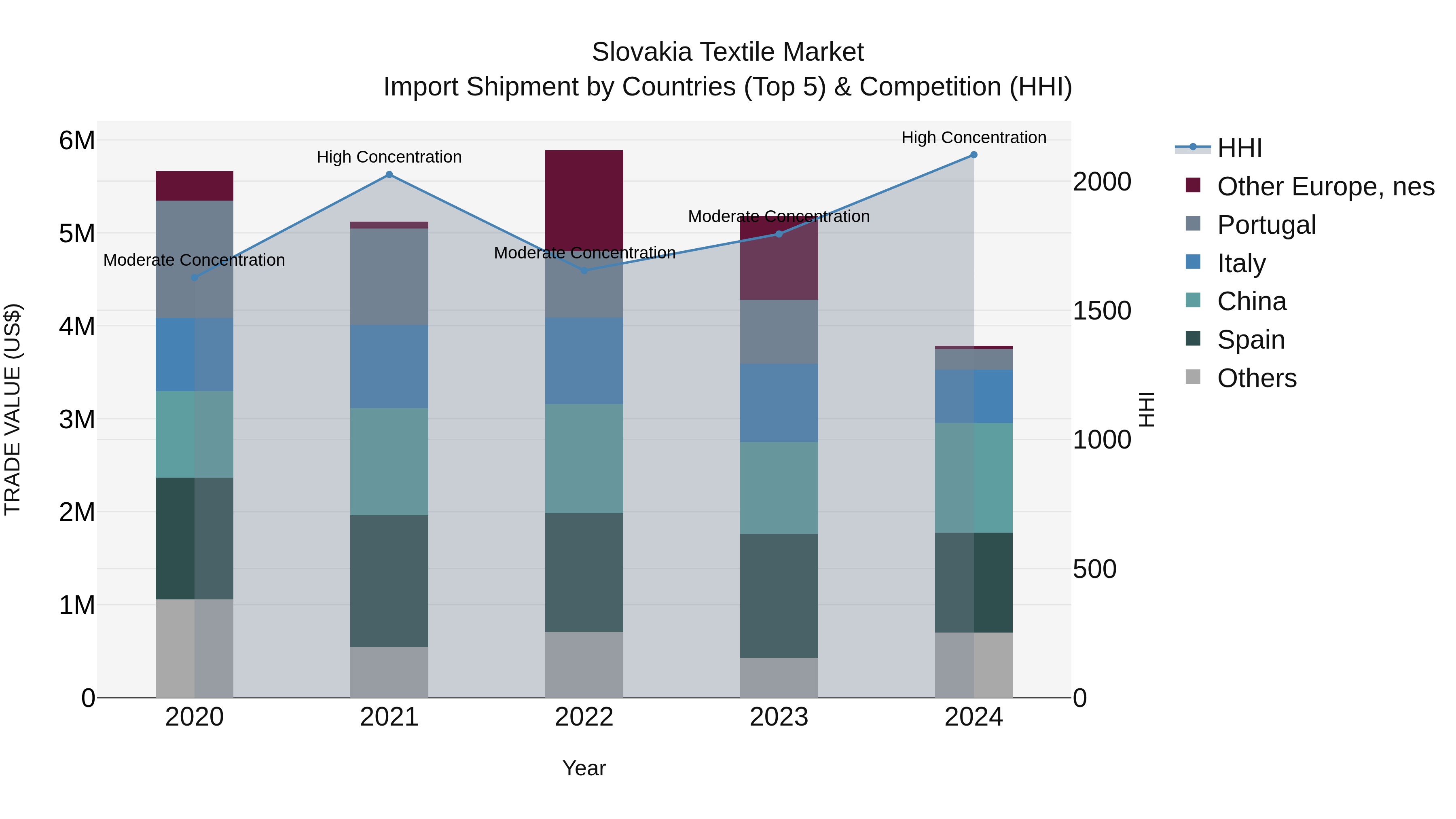 Slovakia Textile Market Top 5 Importing Countries and Market Competition (HHI) Analysis