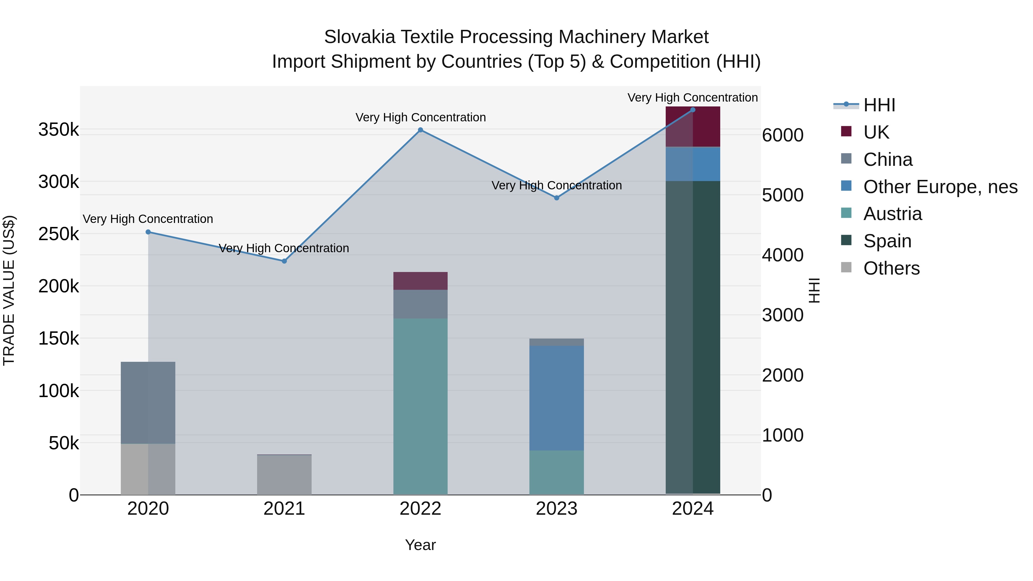 Slovakia Textile Processing Machinery Market Top 5 Importing Countries and Market Competition (HHI) Analysis
