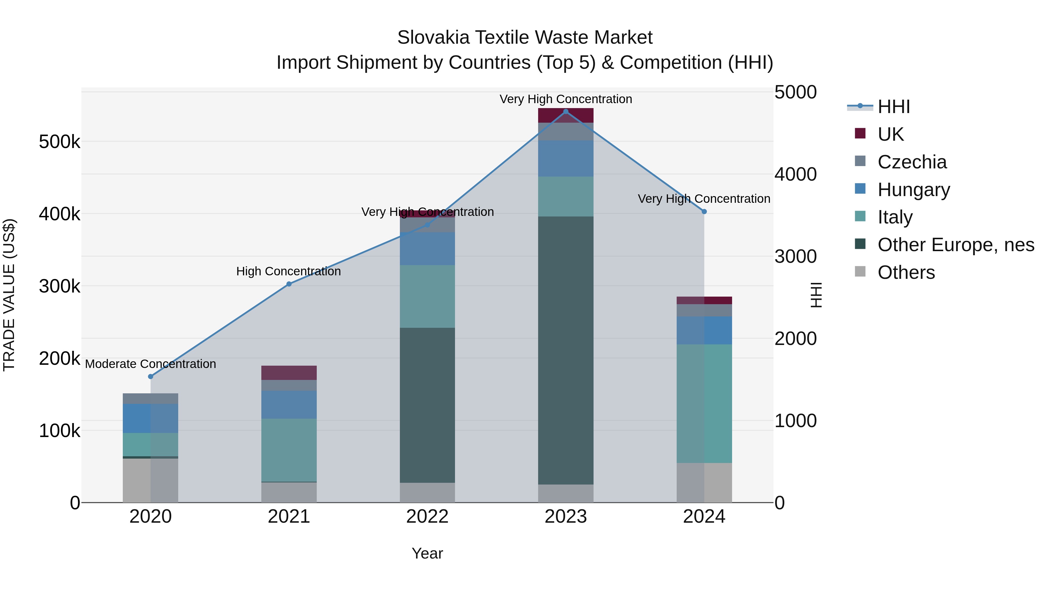 Slovakia Textile Waste Market Top 5 Importing Countries and Market Competition (HHI) Analysis