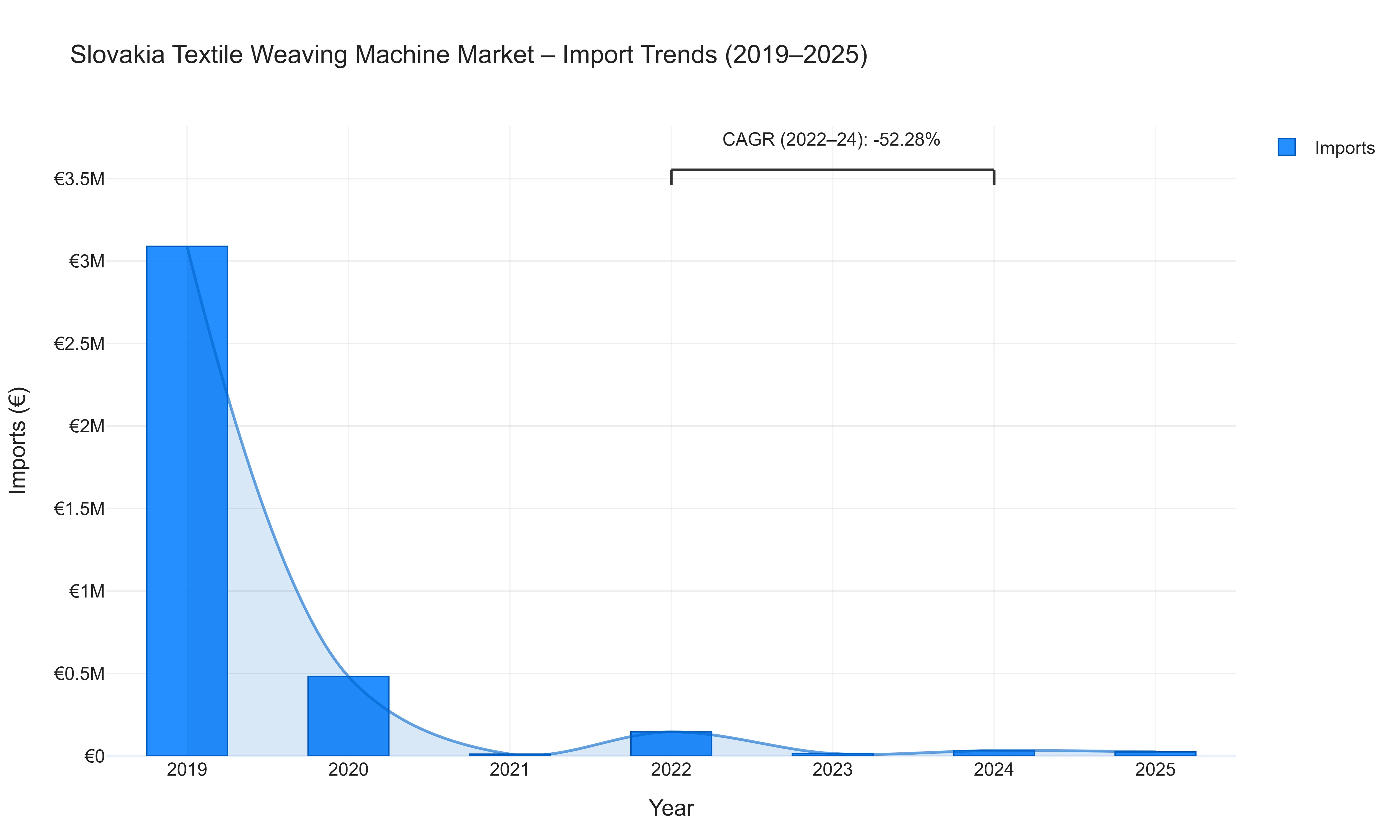 Slovakia Textile Weaving Machine Market - Import Trends (2019-2025)