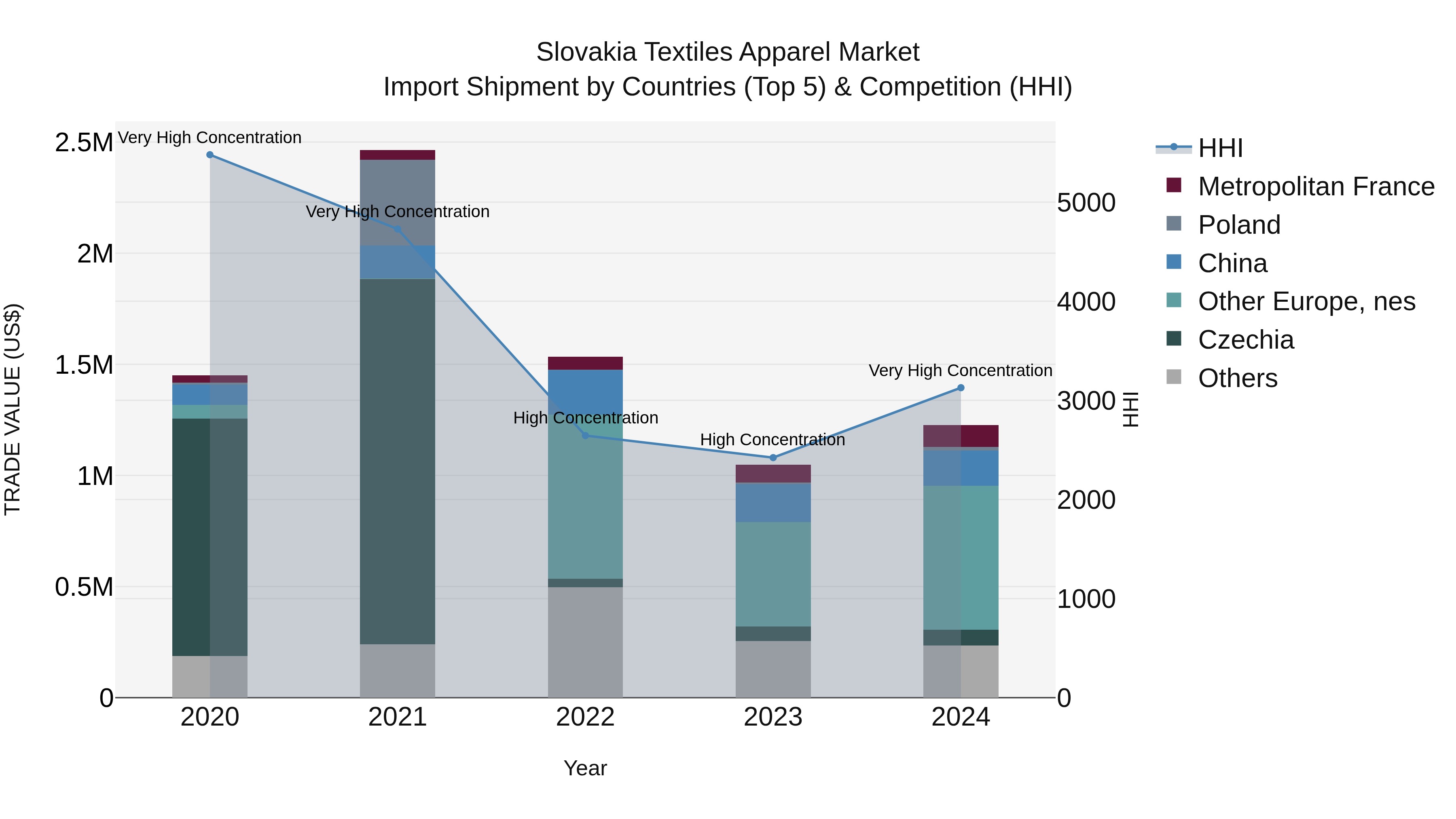 Slovakia Textiles Apparel Market Top 5 Importing Countries and Market Competition (HHI) Analysis