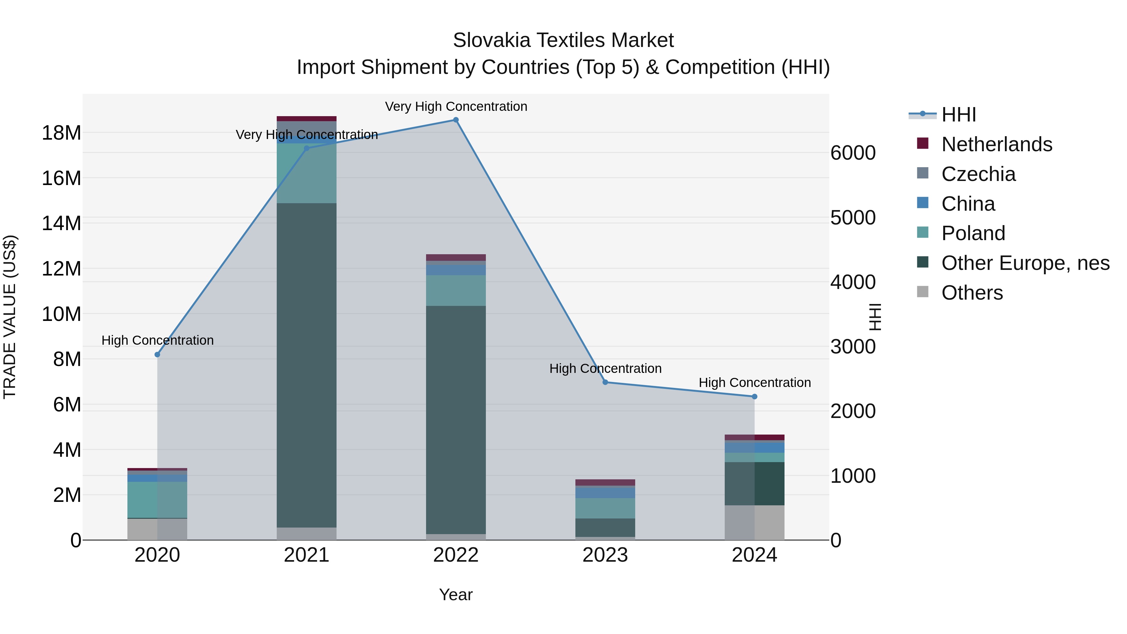 Slovakia Textiles Market Top 5 Importing Countries and Market Competition (HHI) Analysis
