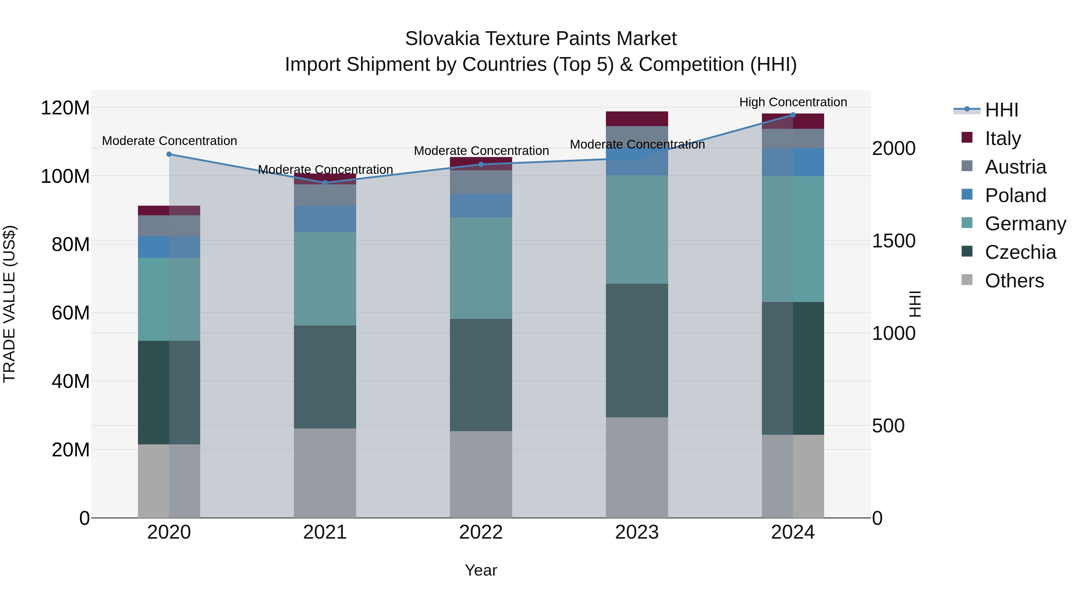 Slovakia Texture Paints Market Top 5 Importing Countries and Market Competition (HHI) Analysis