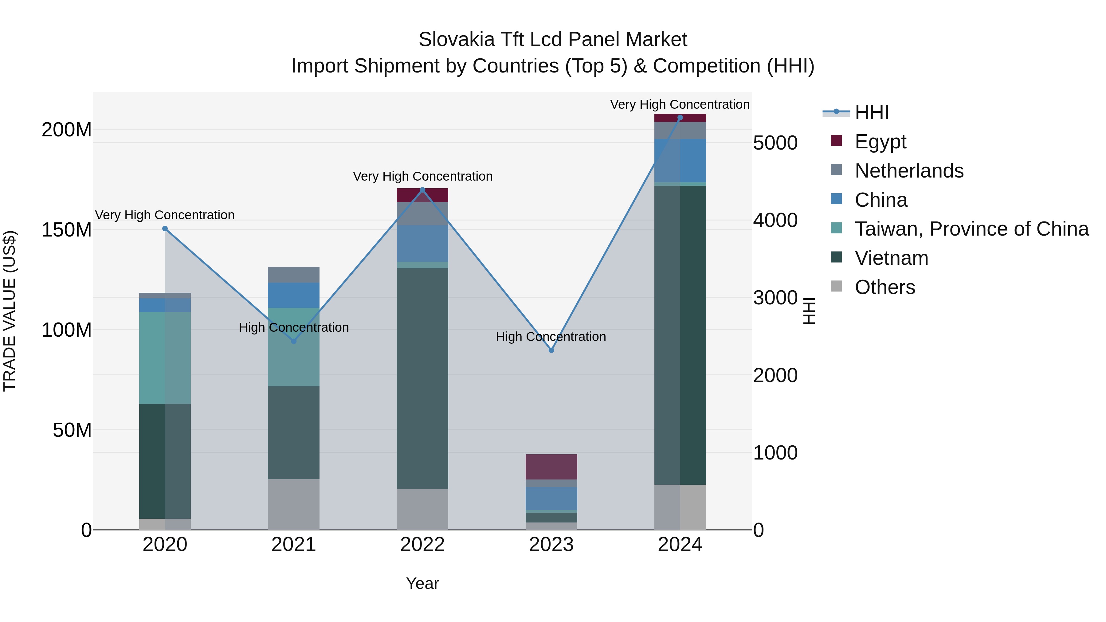 Slovakia Tft Lcd Panel Market Top 5 Importing Countries and Market Competition (HHI) Analysis