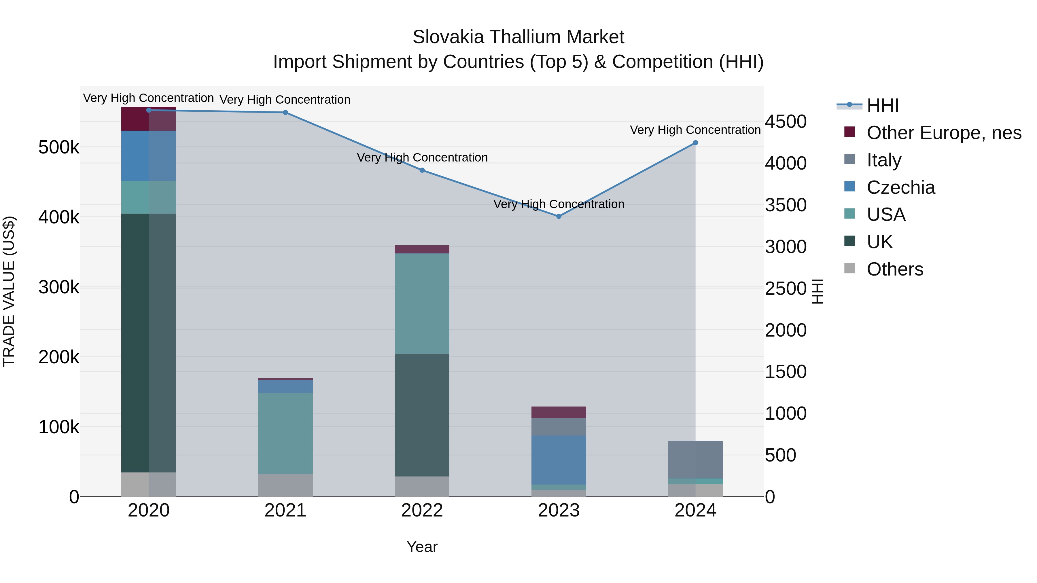 Slovakia Thallium Market Top 5 Importing Countries and Market Competition (HHI) Analysis