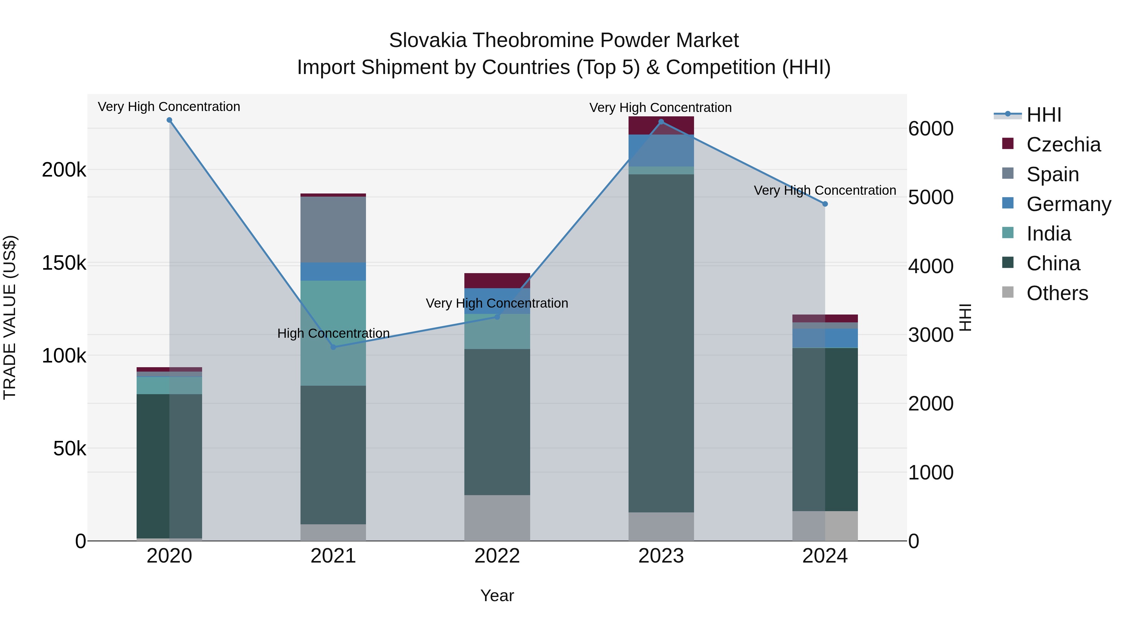 Slovakia Theobromine Powder Market Top 5 Importing Countries and Market Competition (HHI) Analysis