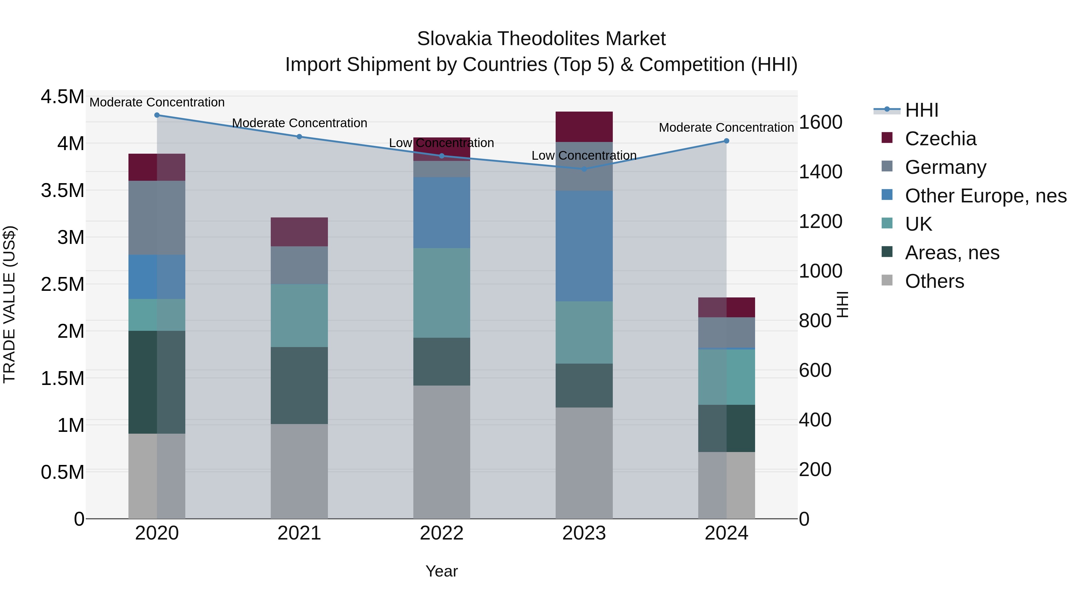 Slovakia Theodolites Market Top 5 Importing Countries and Market Competition (HHI) Analysis