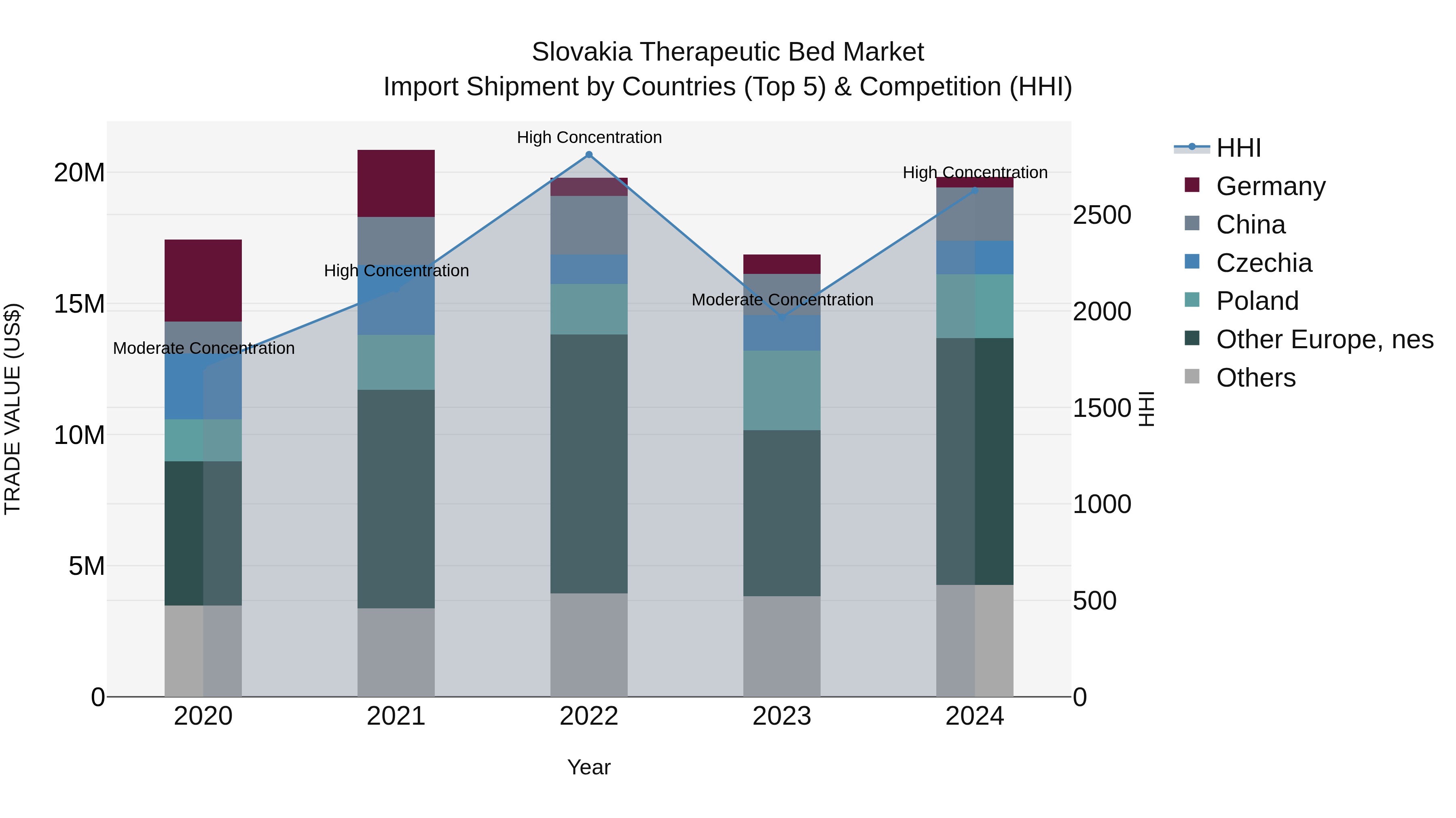 Slovakia Therapeutic Bed Market Top 5 Importing Countries and Market Competition (HHI) Analysis