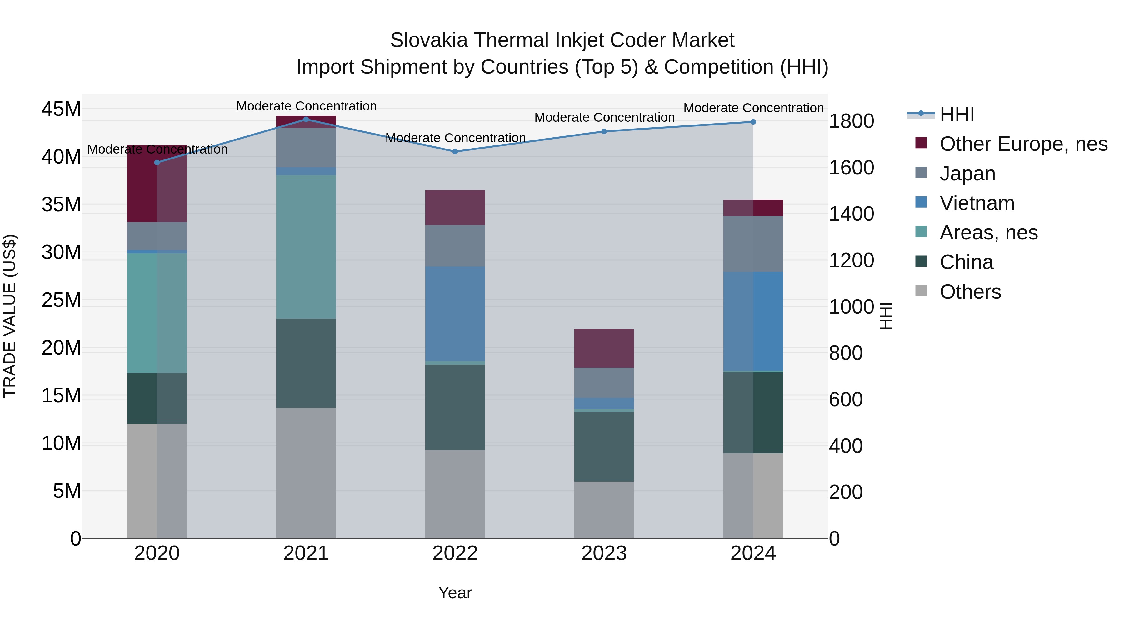 Slovakia Thermal Inkjet Coder Market Top 5 Importing Countries and Market Competition (HHI) Analysis